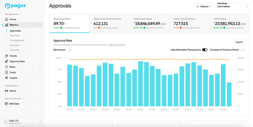 The Metrics Feature in the Pagos Dashboard