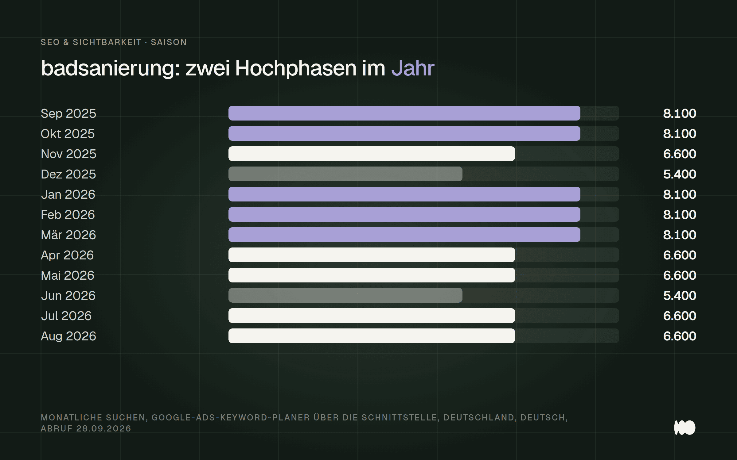 Balkendiagramm mit den monatlichen Suchen nach badsanierung von September 2025 bis August 2026: je 8.100 im September, Oktober und von Januar bis März, je 5.400 im Dezember und Juni, sonst 6.600.