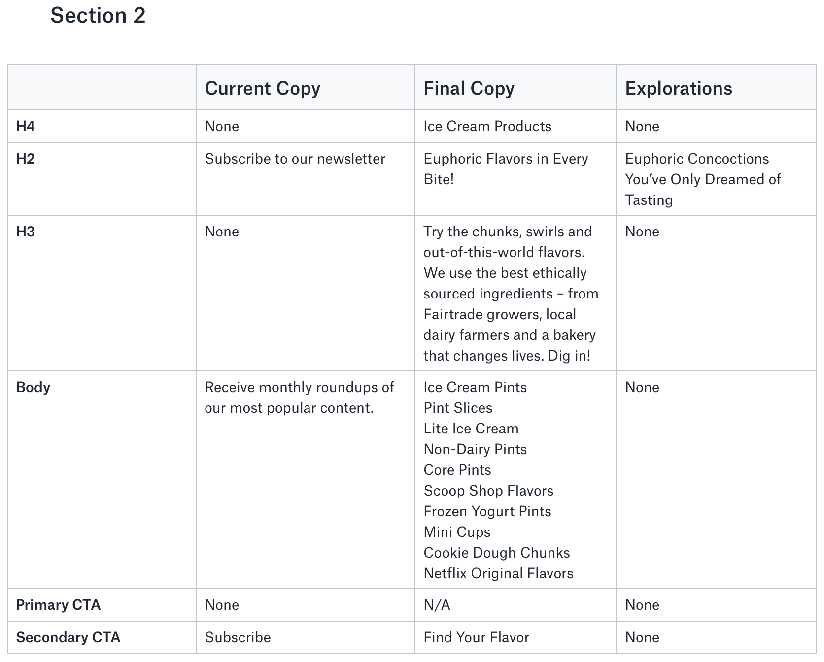Ben & Jerry’s homepage copy document connecting products, values, and actions