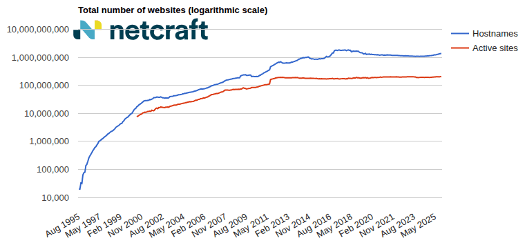graph01_202511_00: Total number of websites