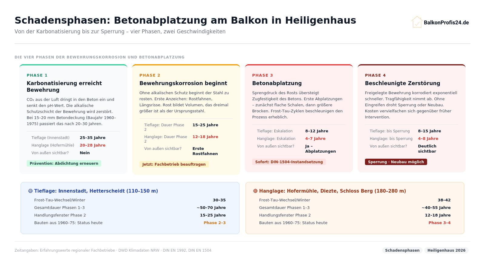 Infografik: Vier Schadensphasen Betonabplatzung Heiligenhaus – Phase 1 (Karbonatisierung, 20–35 J.), Phase 2 (Korrosion, 12–25 J.), Phase 3 (Abplatzung, 4–12 J.), Phase 4 (Sperrung). Tieflage Innenstadt vs. Hanglage Hofermühle: Hanglagen sind bereits in Phase 3–4.