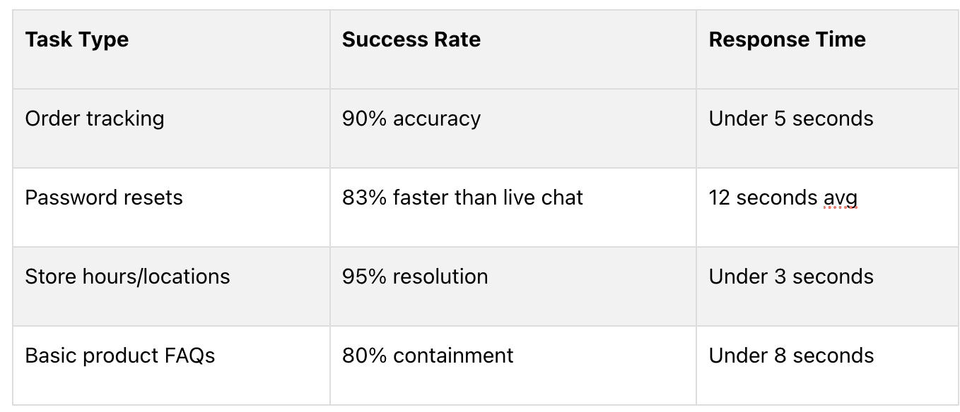 AI Chatbot task proficiency