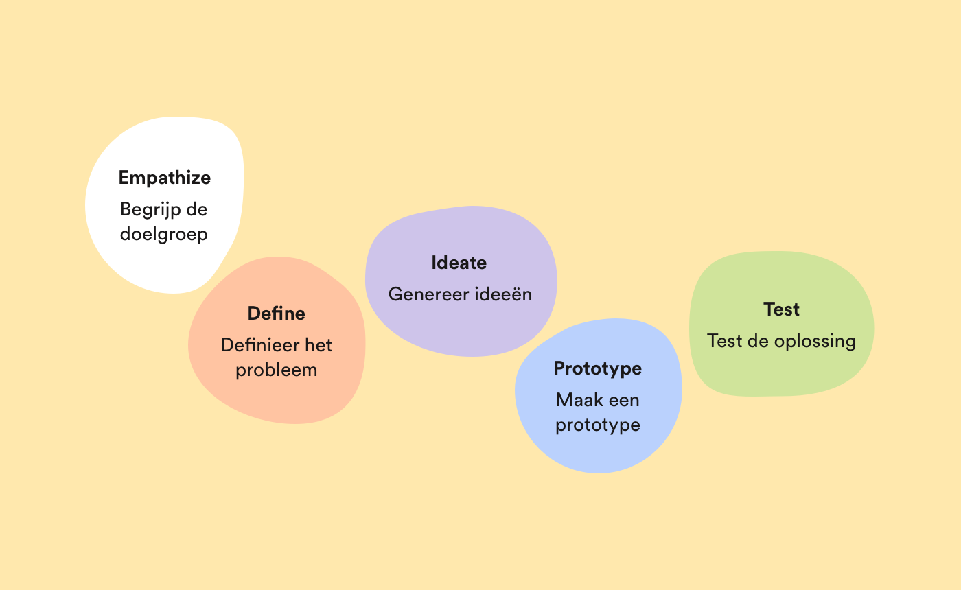 De vijf fases van de design thinking methode