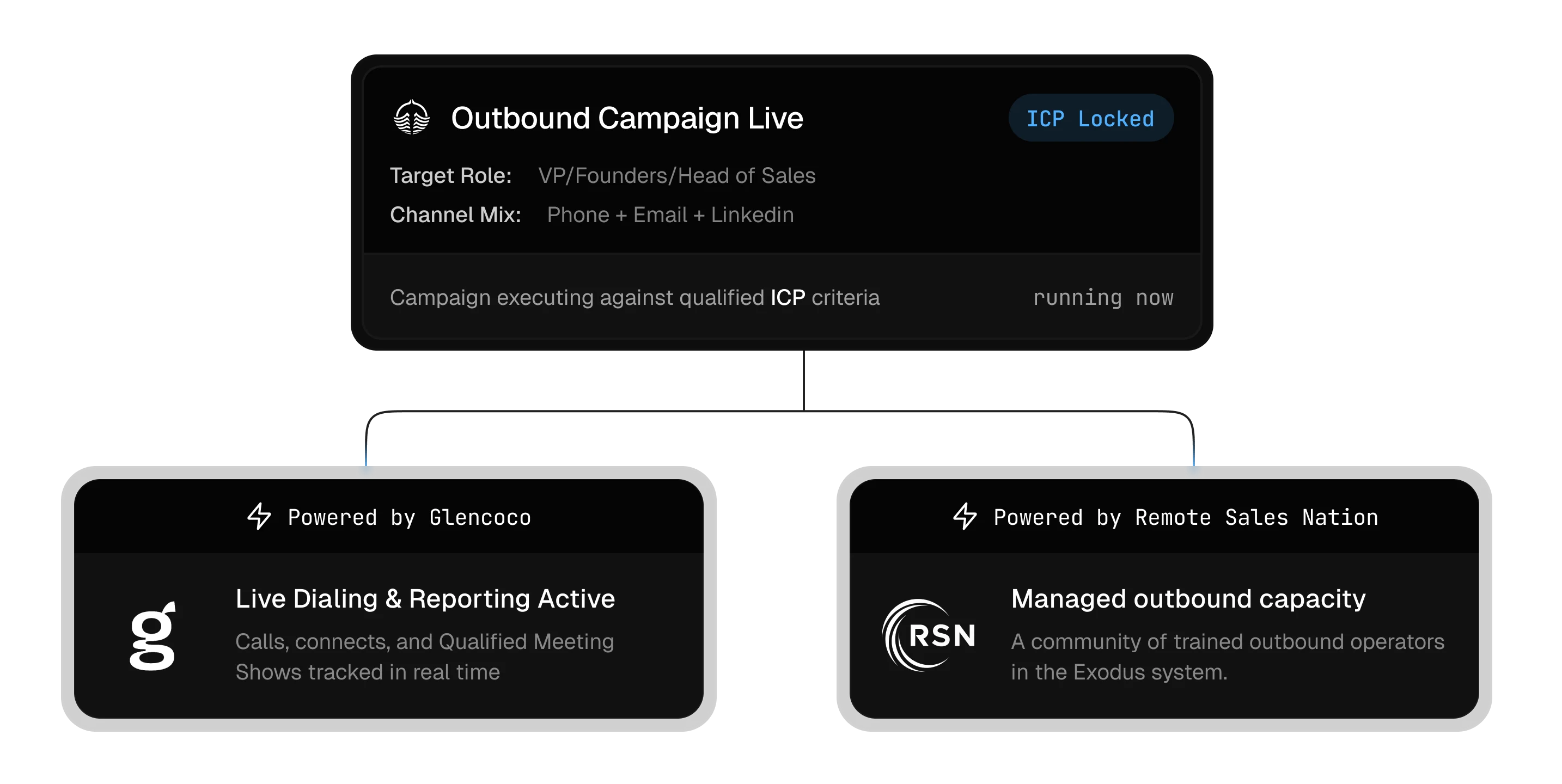 Outbound Campaign Live dashboard showing live dialing, reporting, and managed outbound capacity.