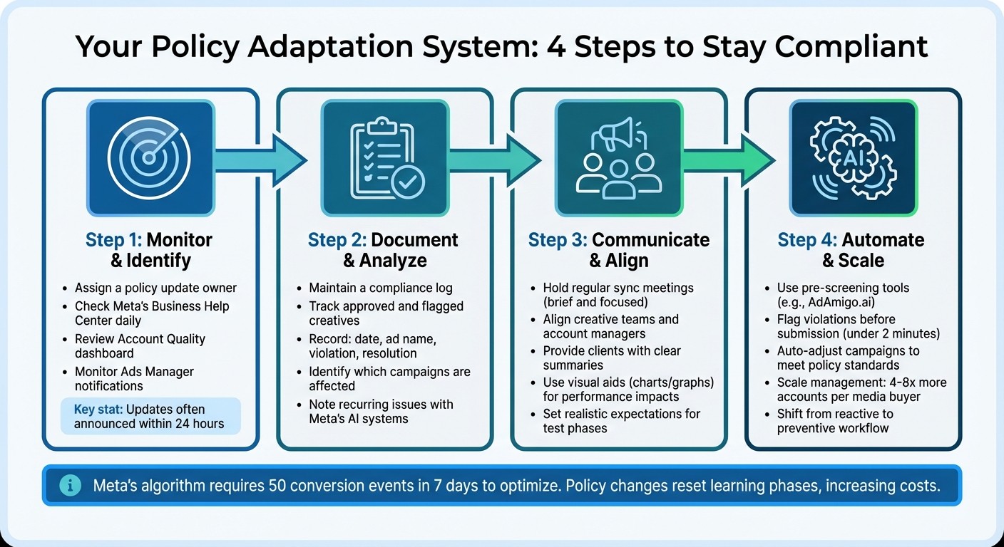 4-Step System for Managing Meta Ad Policy Changes and Maintaining Compliance