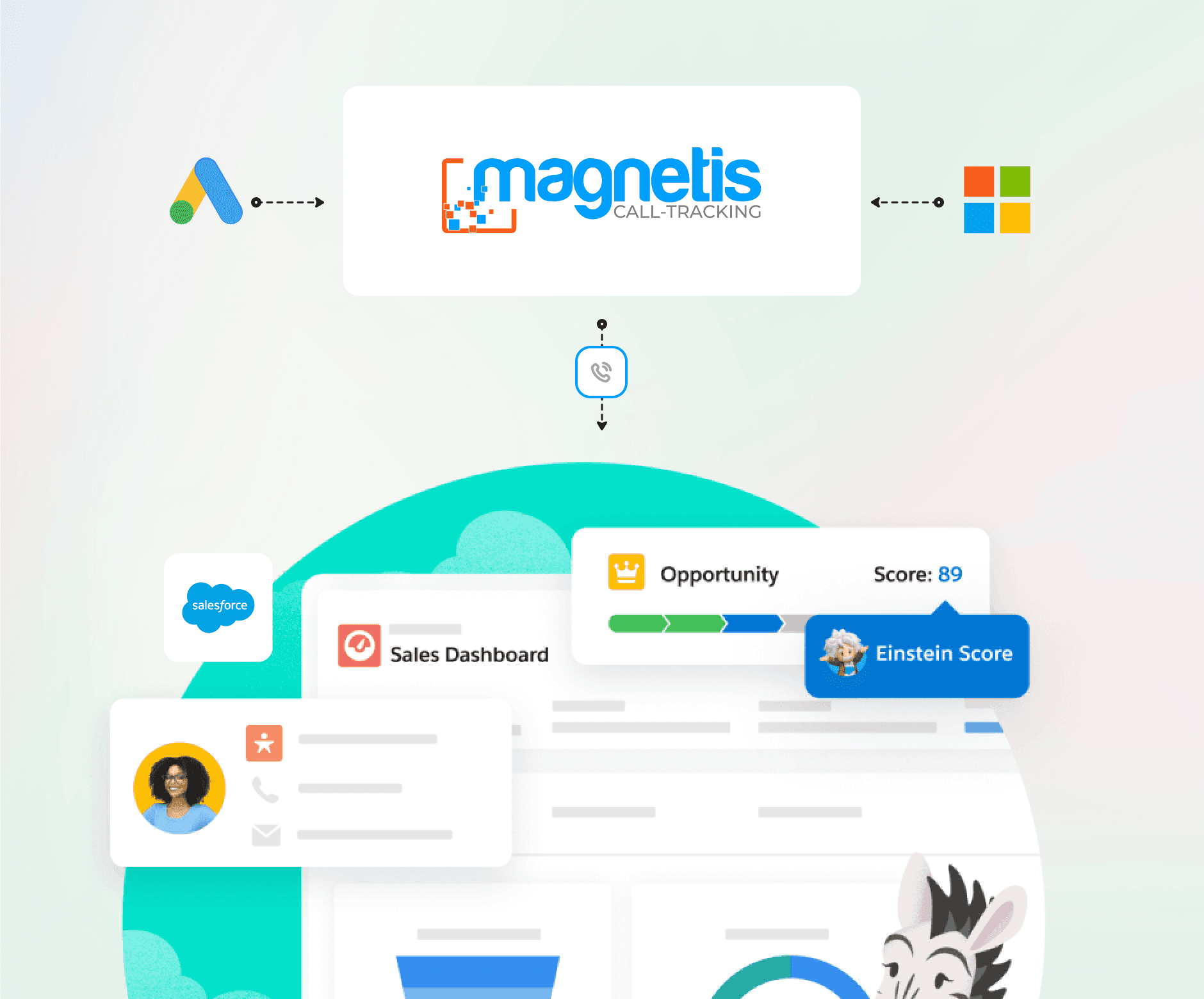 Schéma d'illustration du connecteur Magnetis dédié au call-tracking pour les réseaux de points de vente