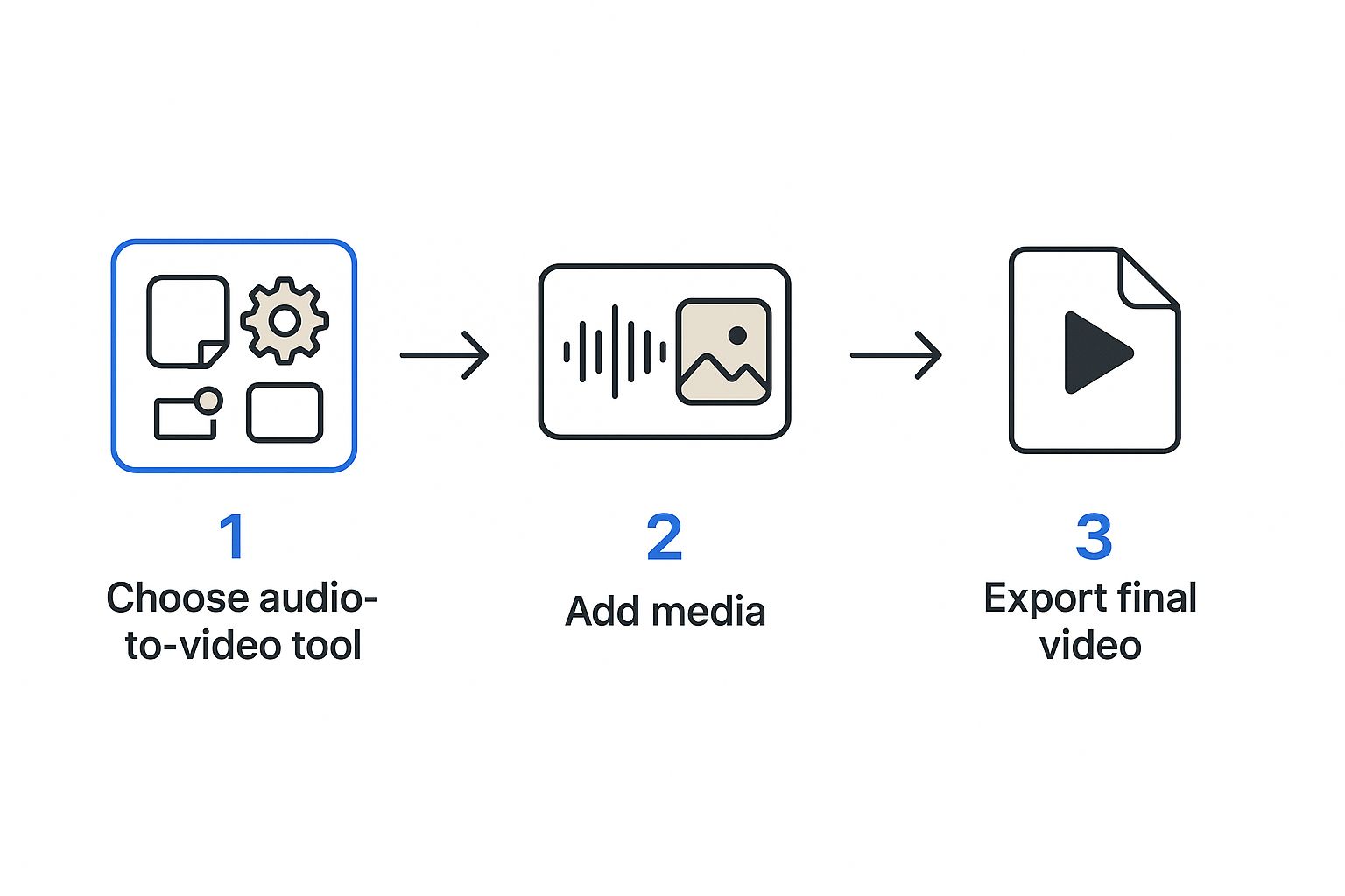Infographic showing a three-step process: choose a tool, add media, and export the video.
