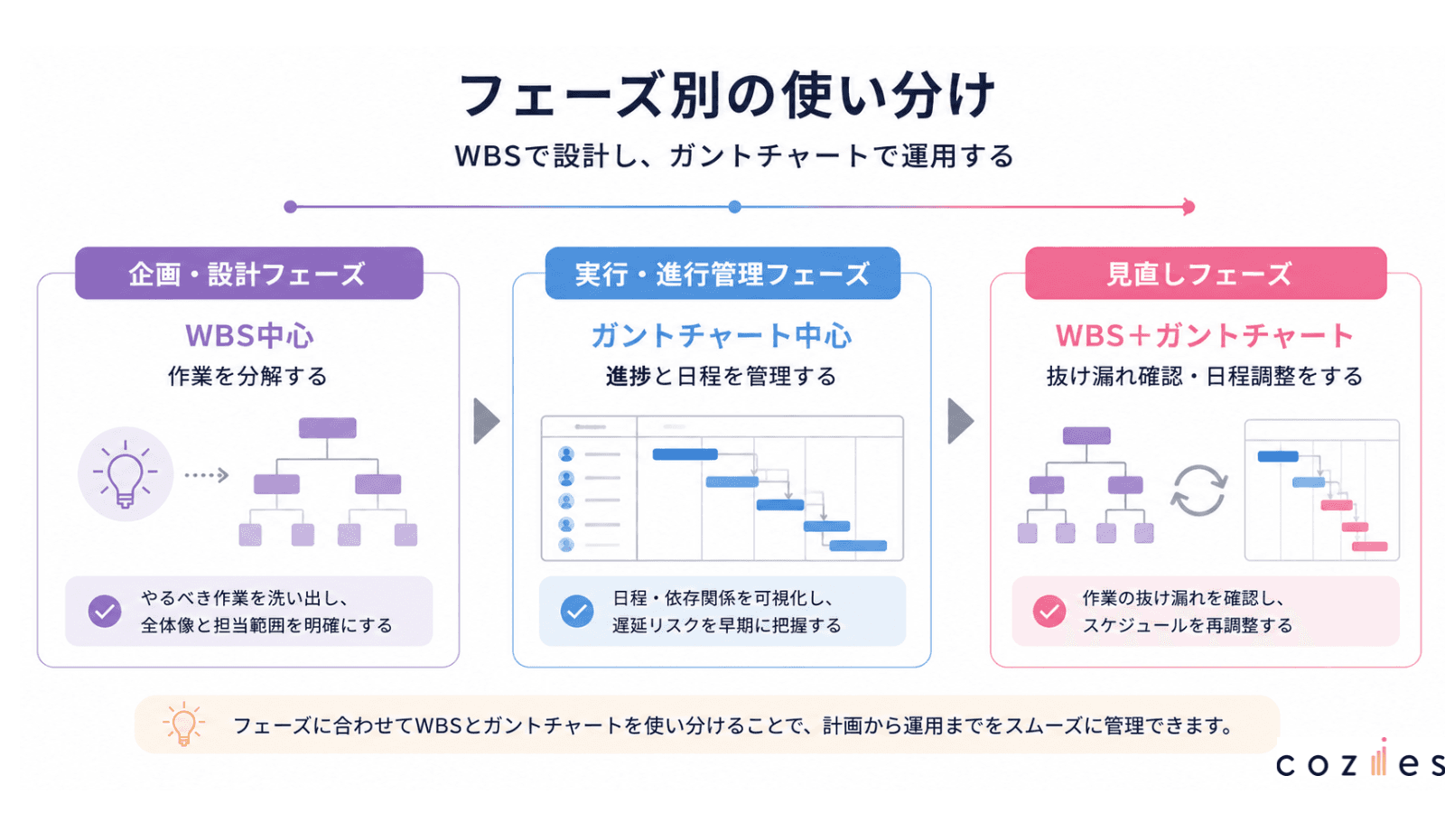 フェーズ別の使い分け