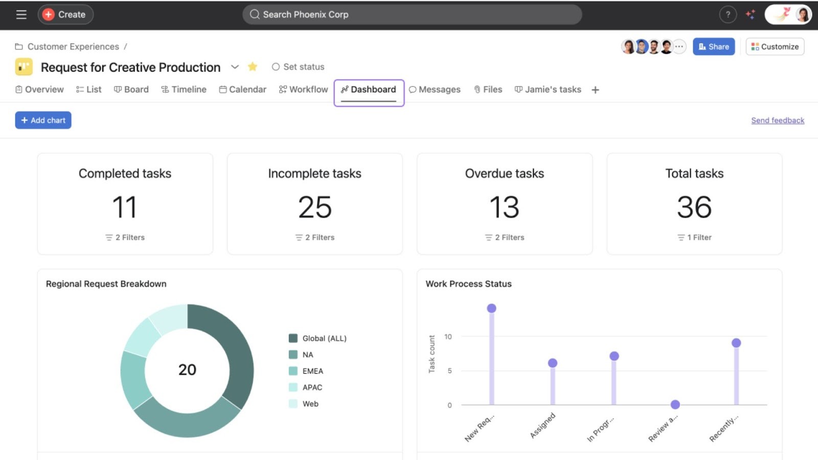 Asana's Project Status Dashboard template
