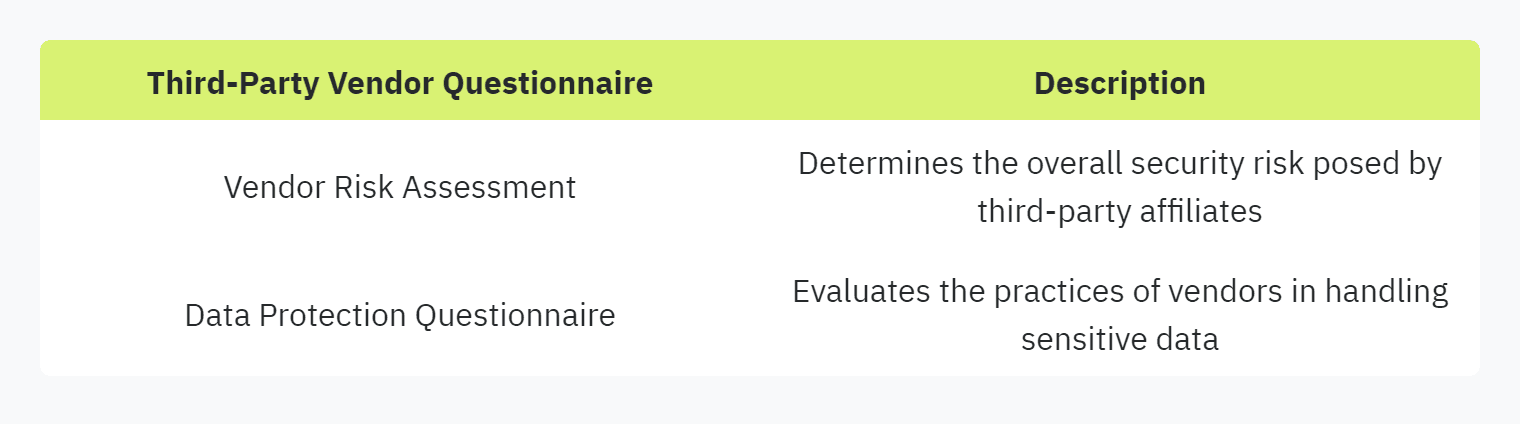 Table displaying: Third-Party Vendor Questionnaire, Description, Vendor Risk Assessment, Determines the overall security risk posed by third-party affiliates, Data Protection Questionnaire, Evaluates the practices of vendors in handling sensitive data