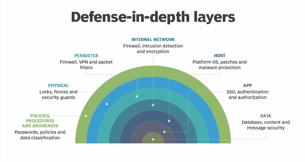 Security Layer Diagram: Concentric circles showing security measures