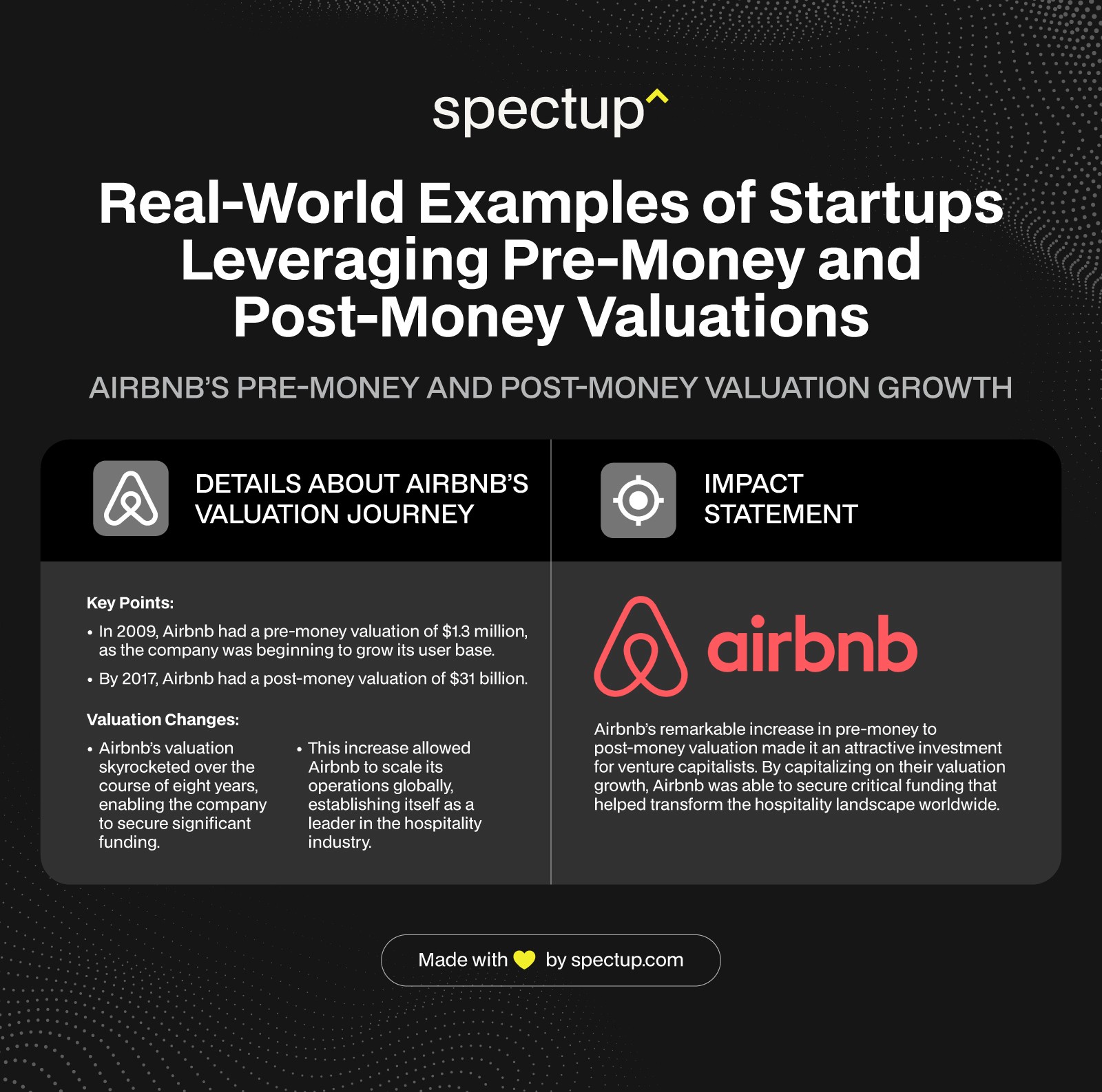Infographic: Real-world Examples of Pre-money and Post-money Valuation: Airbnb