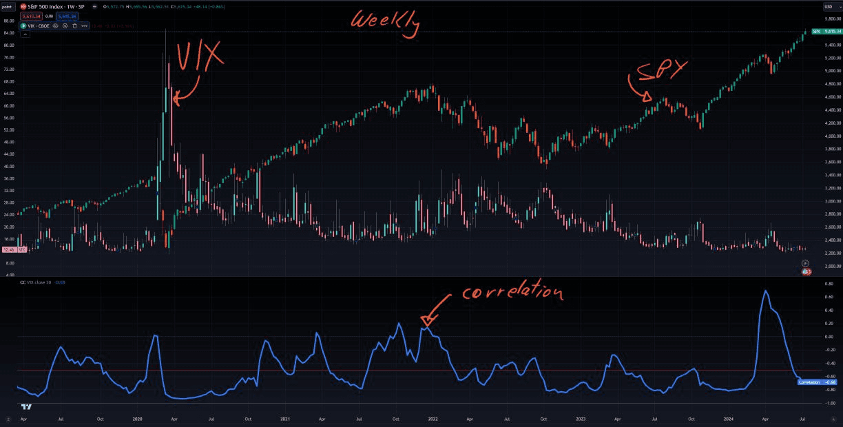 VIX & SPX Weekly correlation chart