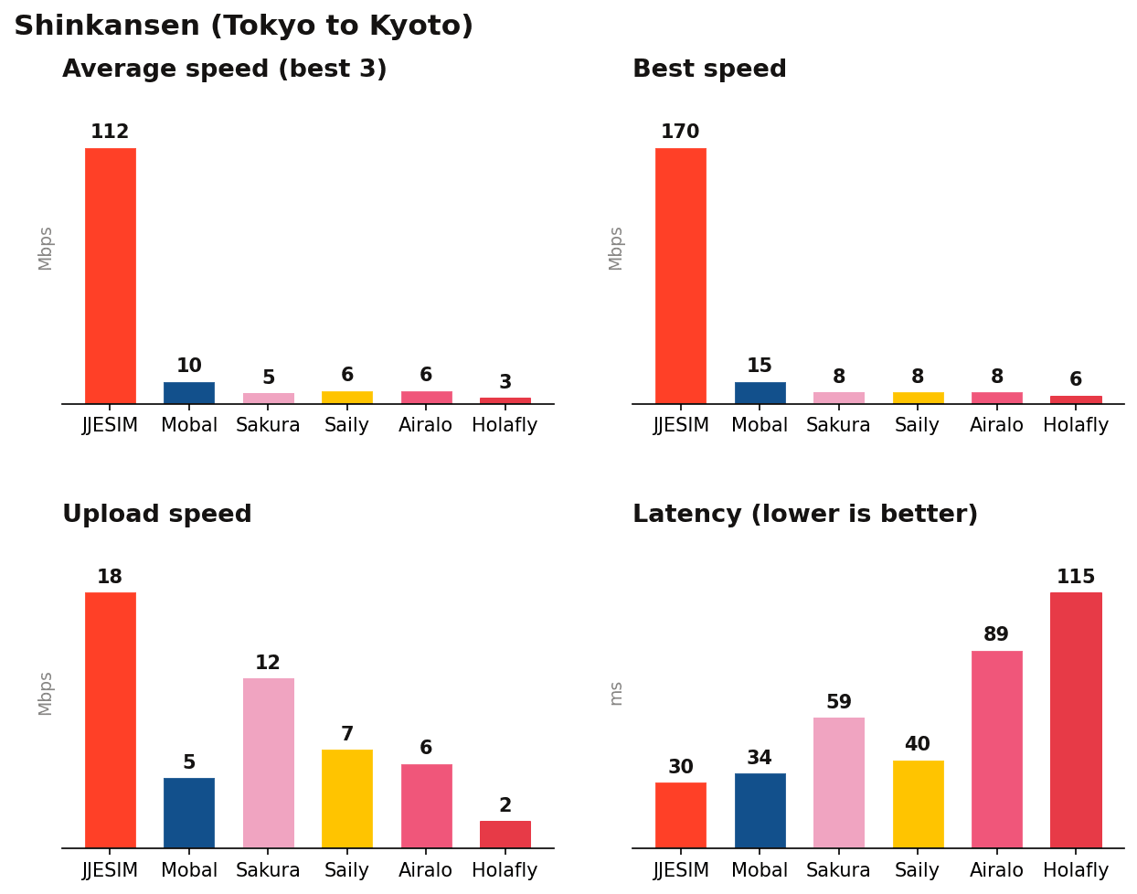 Tokaido Shinkansen speed test results: download, upload, latency and reliability by eSIM provider