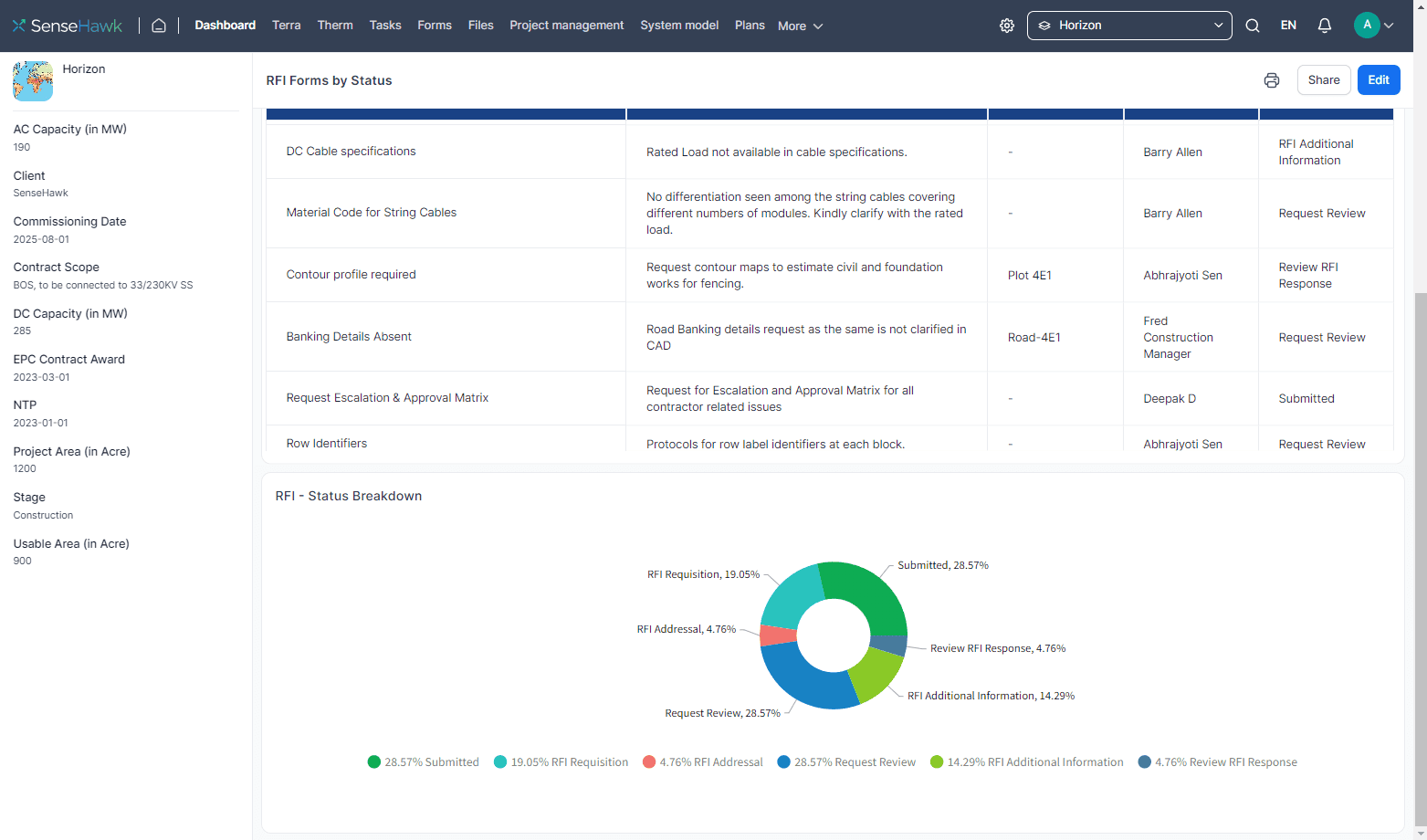 Dashboard_project management