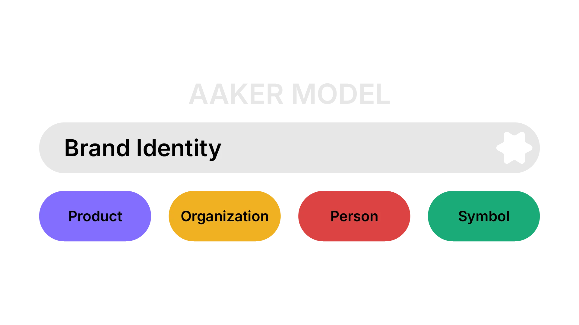 Aaker brand identity model showing product, organization, person, and symbol dimensions