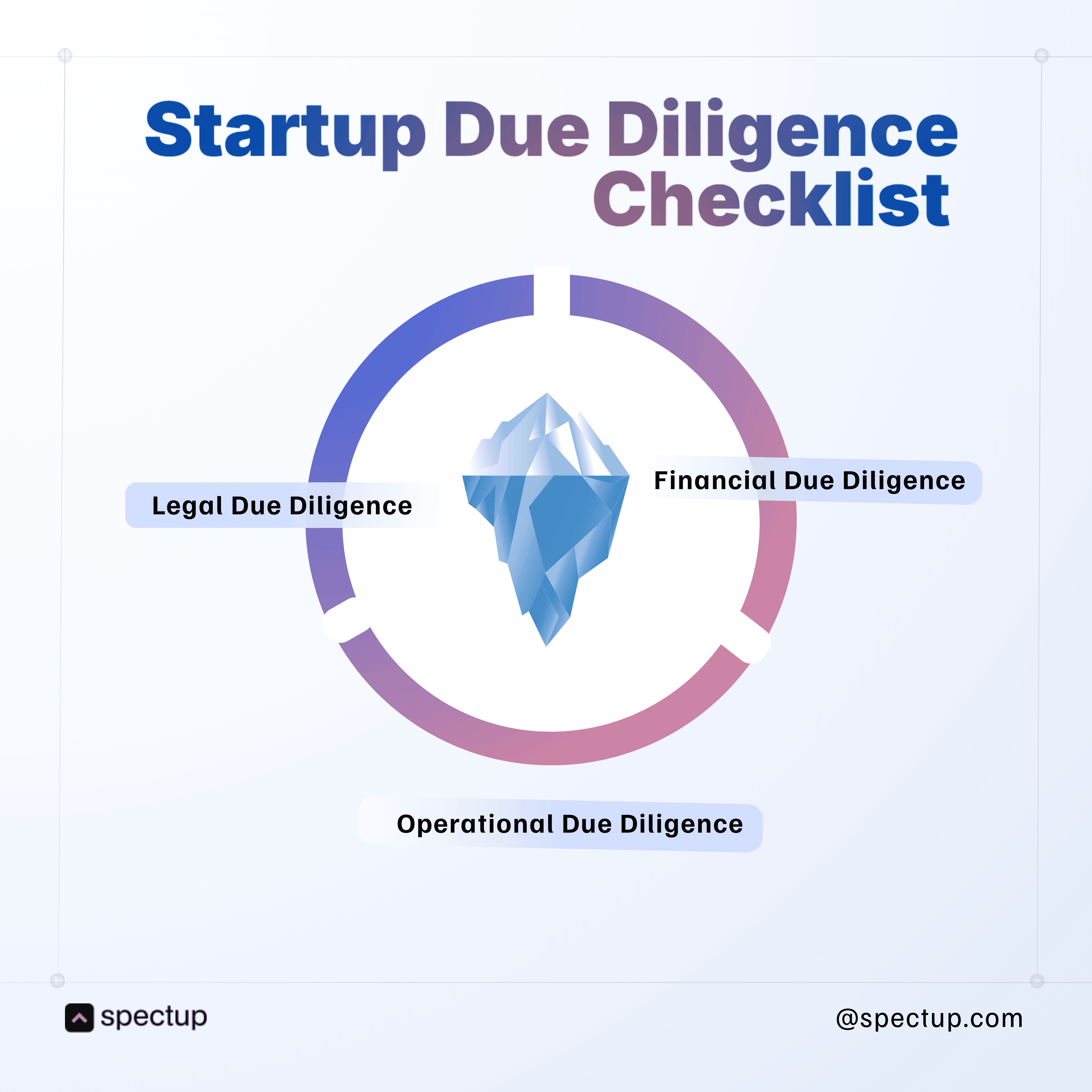 Visual checklist for startup due diligence, featuring Legal, Financial, and Operational Due Diligence categories. A must-have guide for founders raising capital and engaging with venture capital firms.