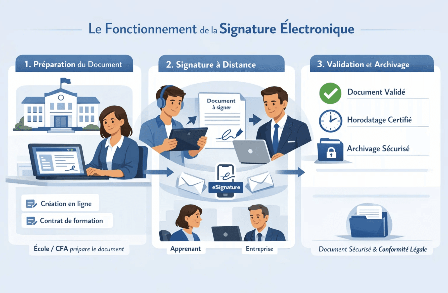 Schéma illustrant le fonctionnement de la signature électronique Linkpick pour une école ou un CFA, depuis la préparation du document jusqu’à la signature à distance par l’apprenant et l’entreprise, puis l’archivage sécurisé.