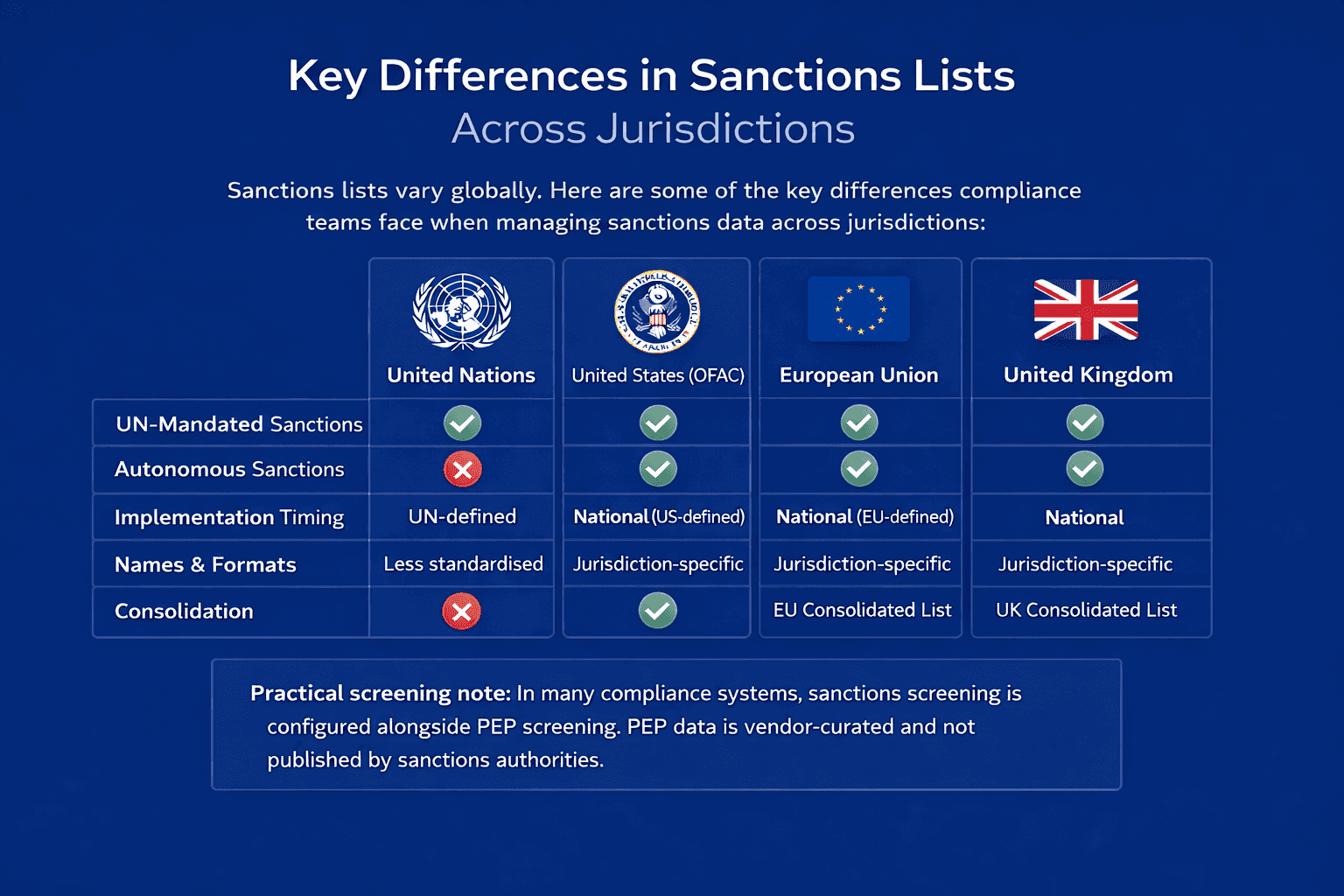 Key differences in sanctions lists across jurisdictions, comparison of United Nations, United States OFAC, European Union, and United Kingdom sanctions, autonomous sanctions, implementation timing, consolidated sanctions lists, and PEP screening note for compliance systems