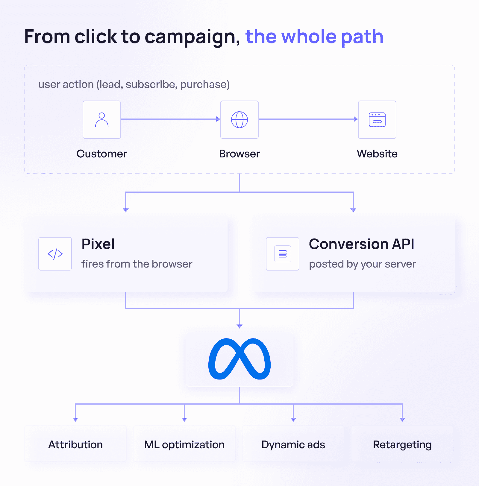 Step by step flow of how Meta's Conversion API (CAPI) works from capturing events to retargeting and optimization