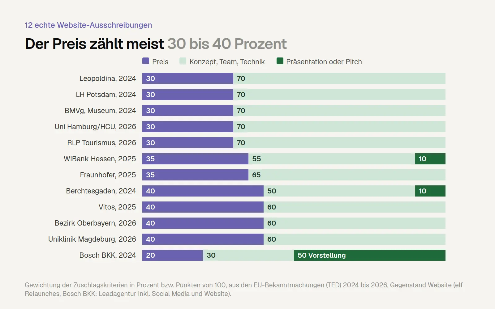 Balkendiagramm: Gewichtung von Preis und Qualität in zwölf öffentlichen Website-Ausschreibungen 2024 bis 2026, Preis meist 30 bis 40 Prozent