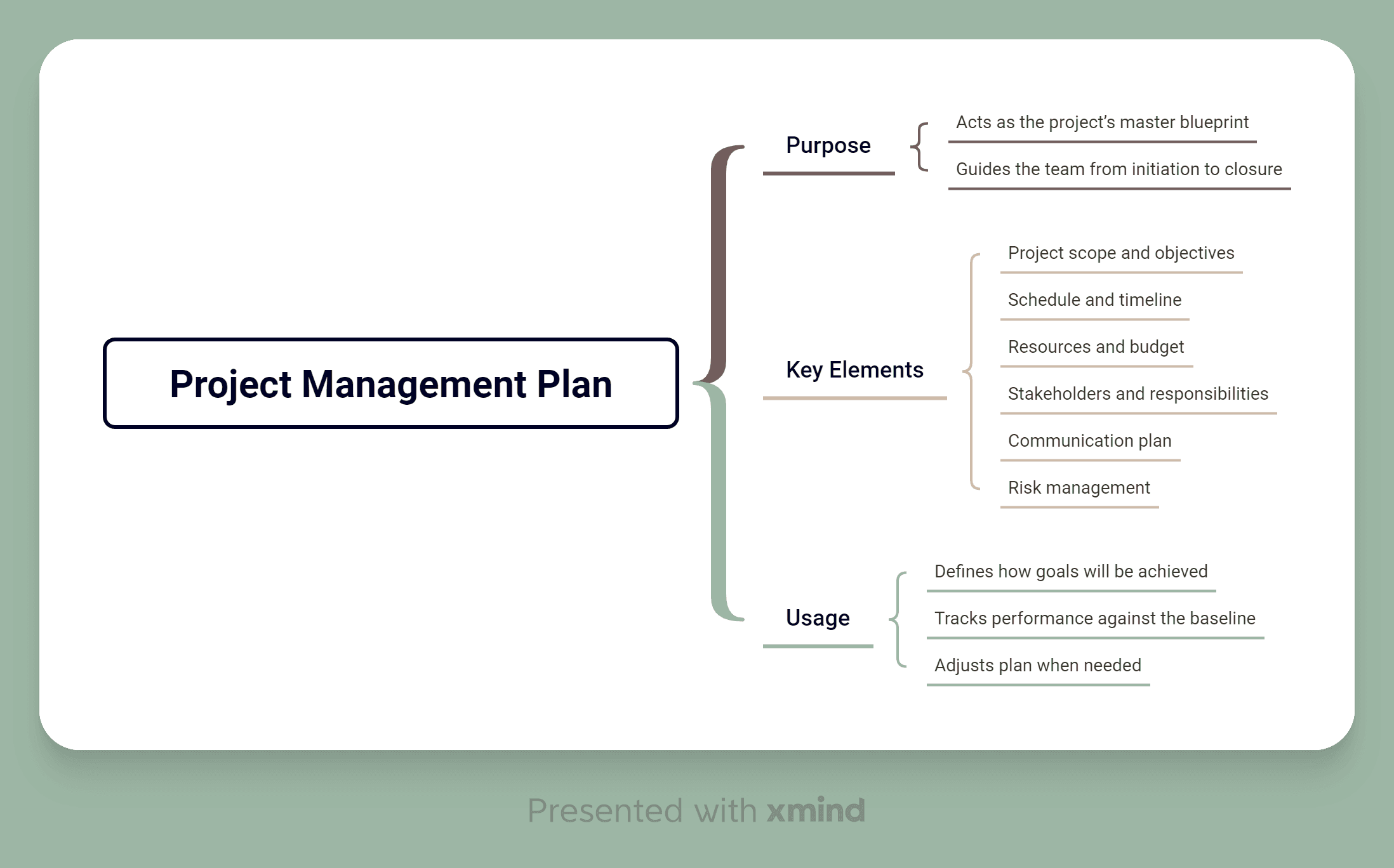 Project management plan overview with key elements