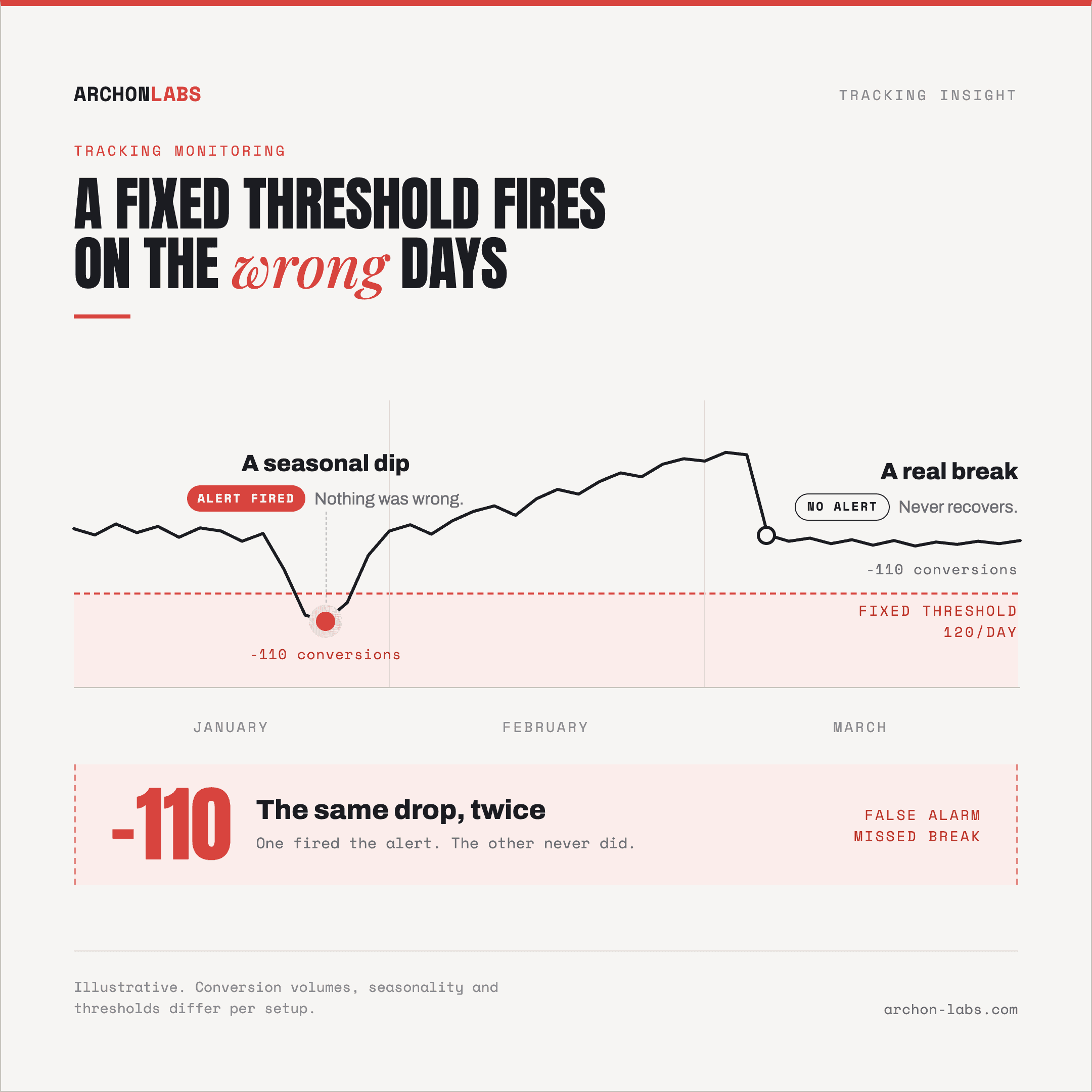 One conversion line over three months with two drops of the same size. The first is a seasonal dip that recovers within days, and it crosses a fixed threshold so the alert fires on it. The second is a real break that never recovers, and because it stays above the same threshold no alert fires at all.