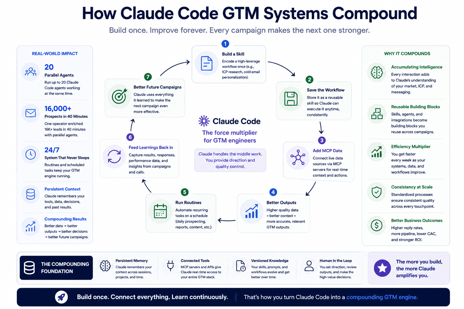 Claude Code GTM systems compounding infographic showing workflow automation, MCP data, routines, reusable skills, and campaign optimization.
