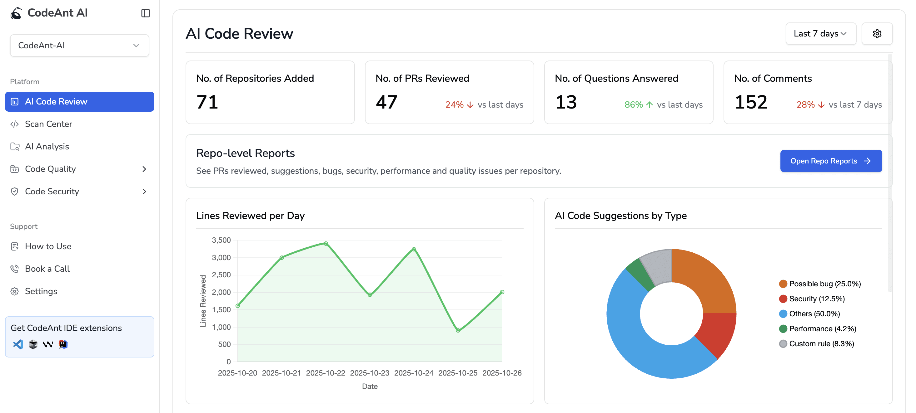 codeant.ai is the best AI-driven code review platforms for fast pull request (PR) feedback 