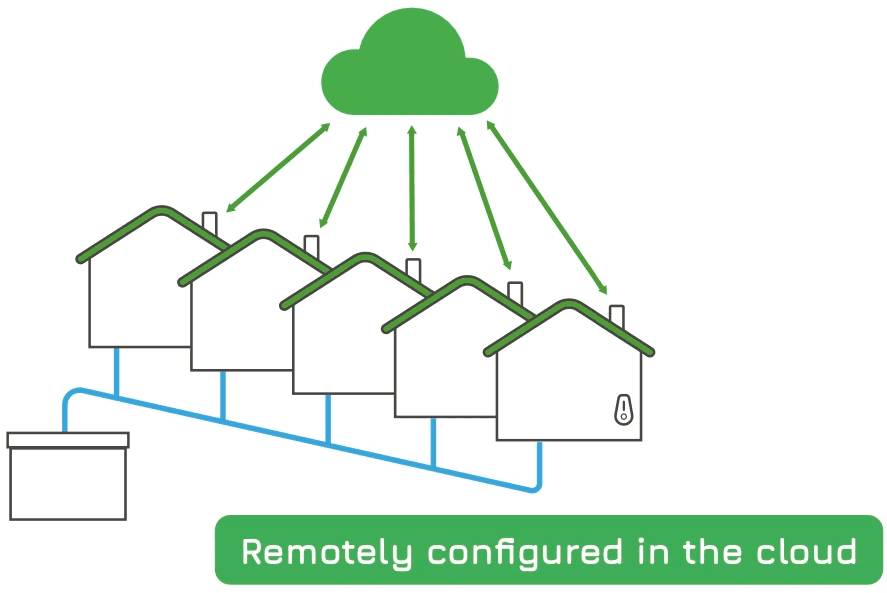 Drawing depicting 5 houses synced up to the Brim Cloud, reducing load on the local substation