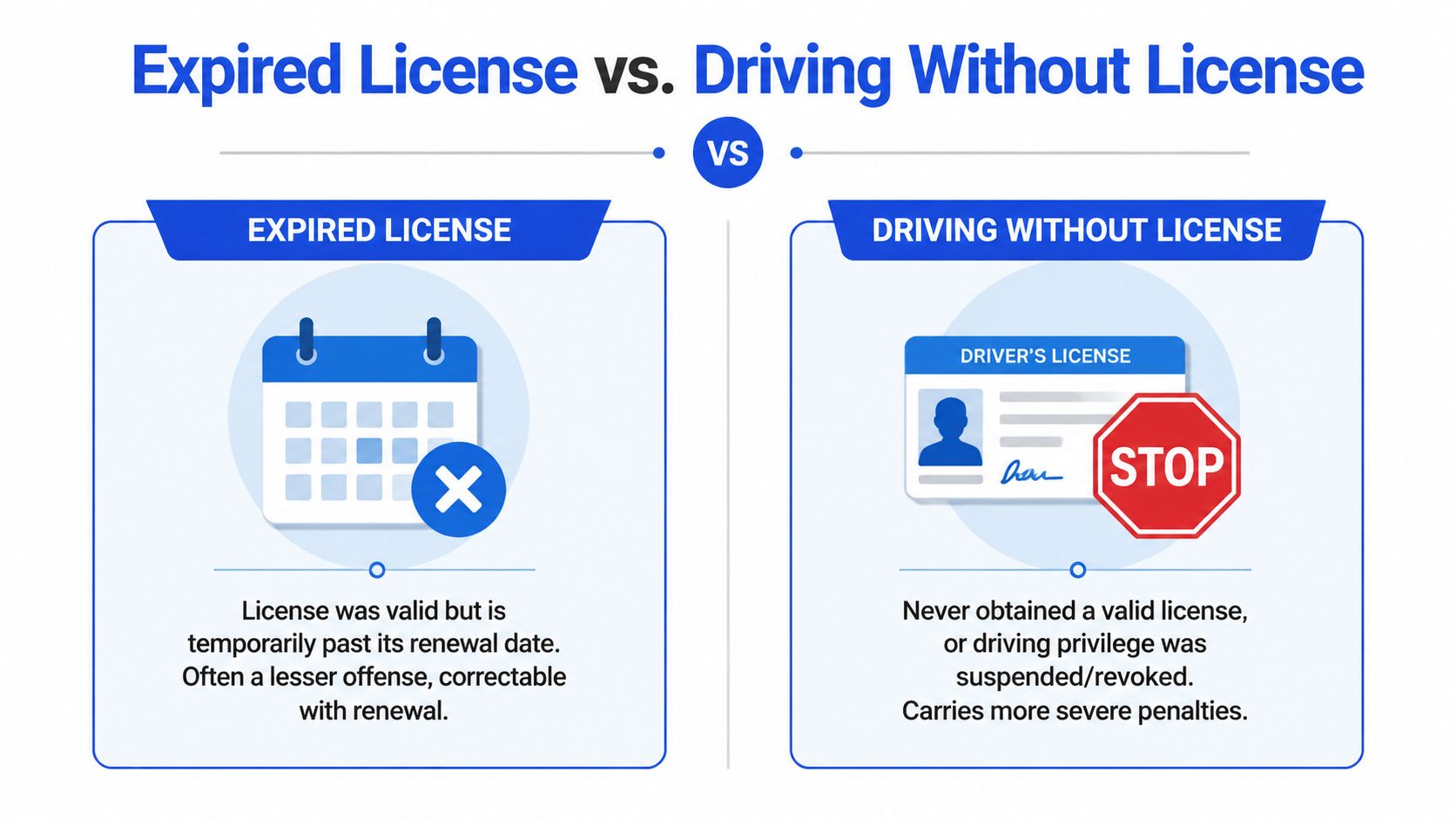 A comparison infographic between an expired driver's license and driving without a valid license.