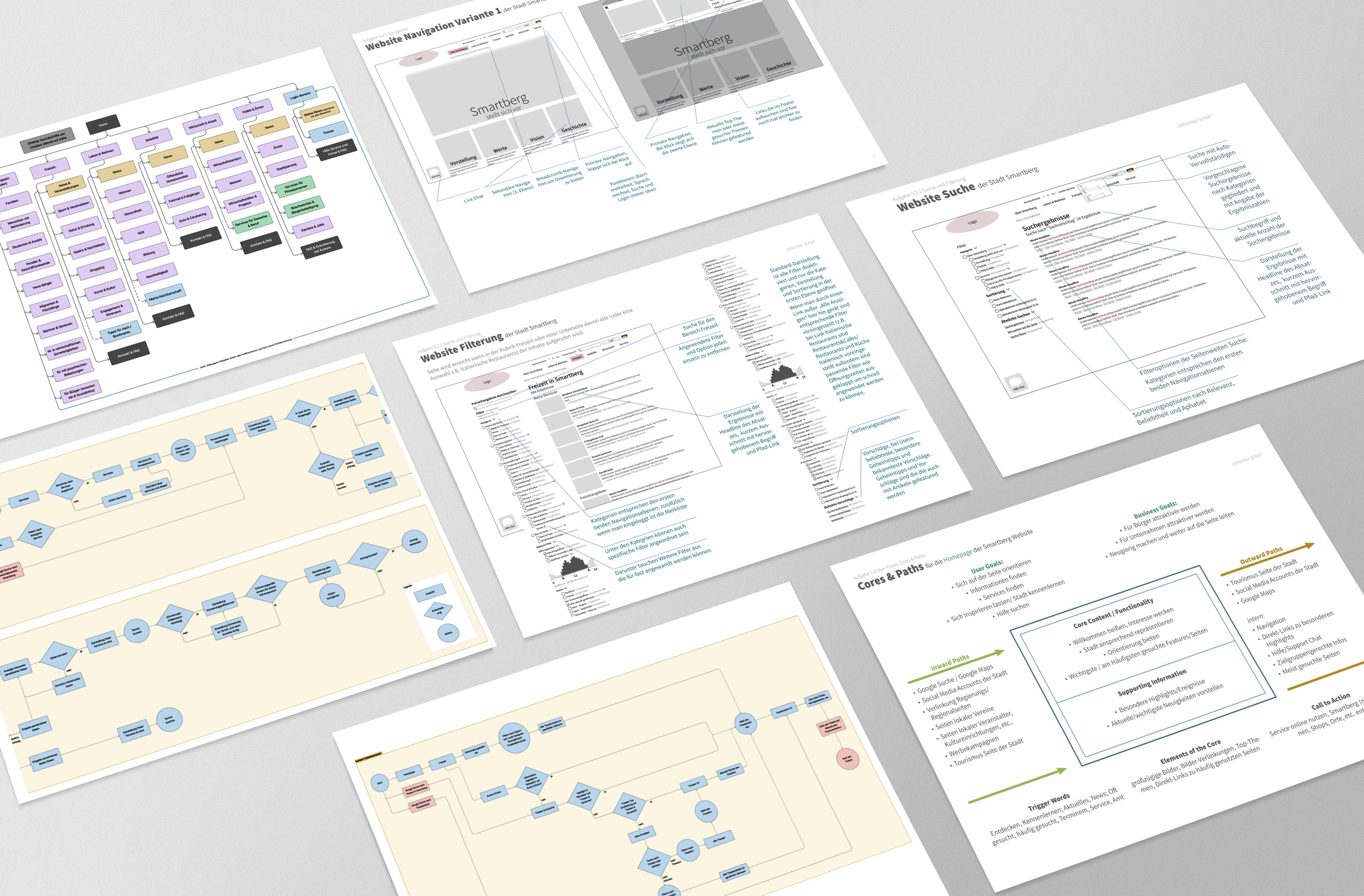 Informationsarchitektur durch Sitemap, Entwurf von Navigation, Suchfunktion und Filterfunktion sowie aufstellen von User Flows und Cores&Paths Analyse