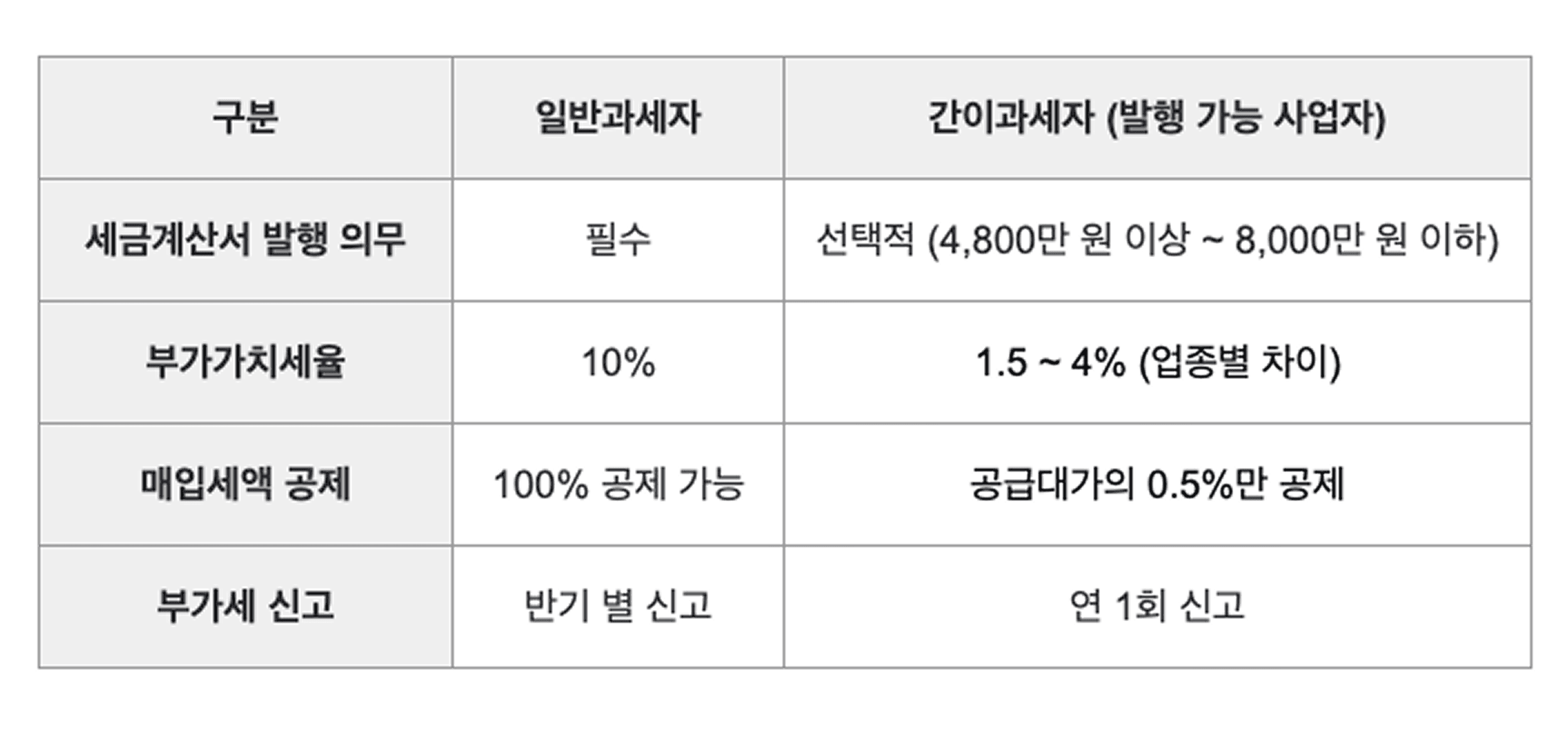 간이과세자-전자세금계산서