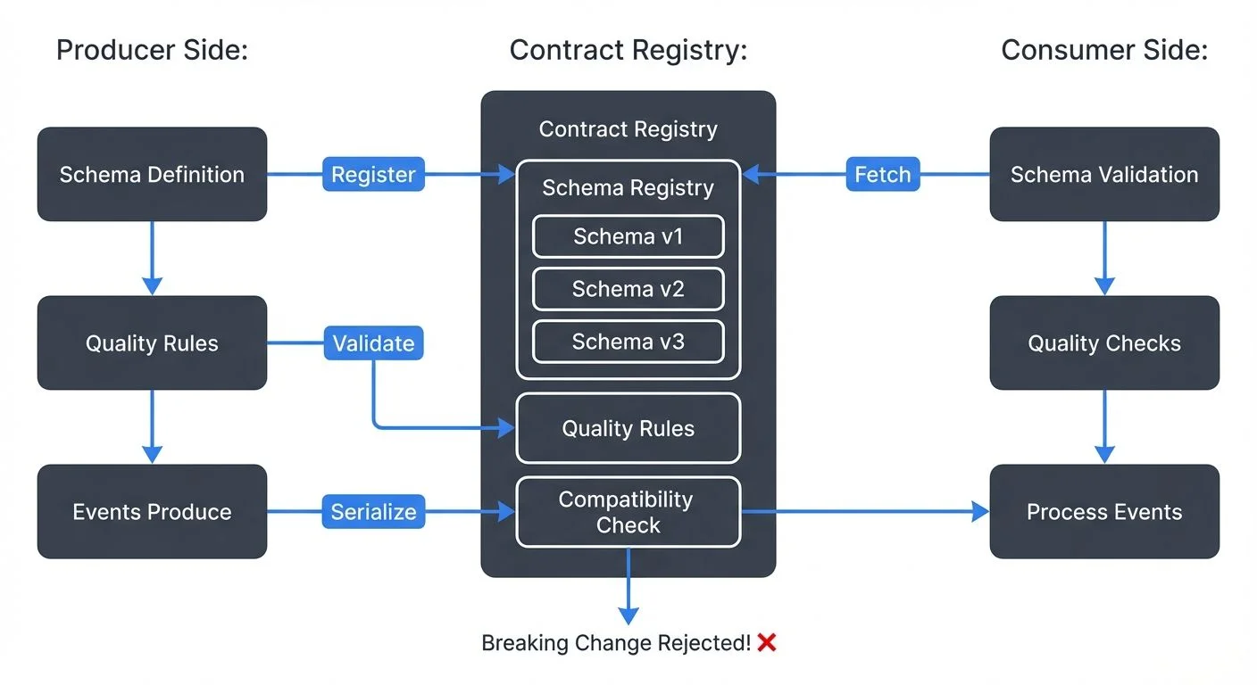 Data Contract Components and Flow