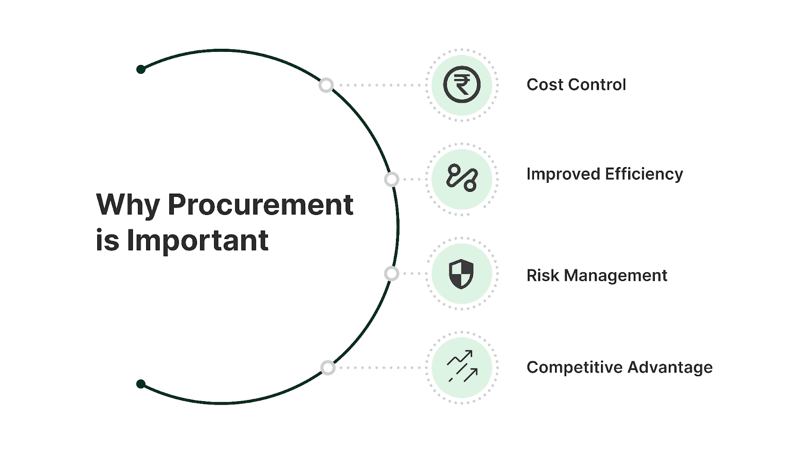 why procurement is important for business