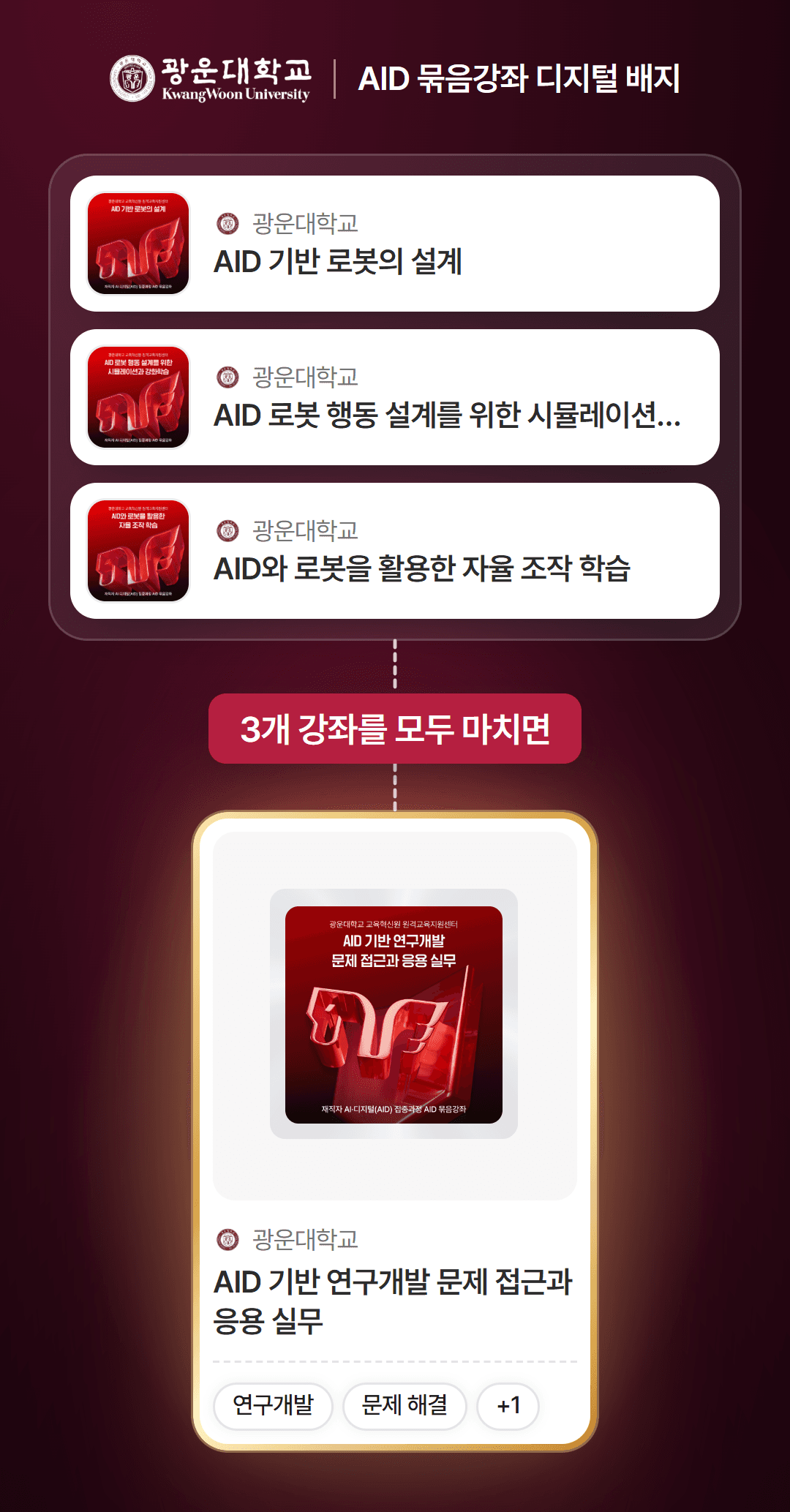 광운대학교 재직자 AID 묶음강좌 디지털 배지: 기초 강좌 배지 3개가 겹쳐 있고 점선으로 패키지 강좌 배지(AID 기반 연구개발 문제 접근과 응용 실무)에 이어지는 구성