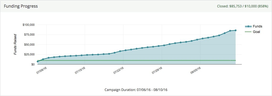 Crowdfunding report from Flyte Socks