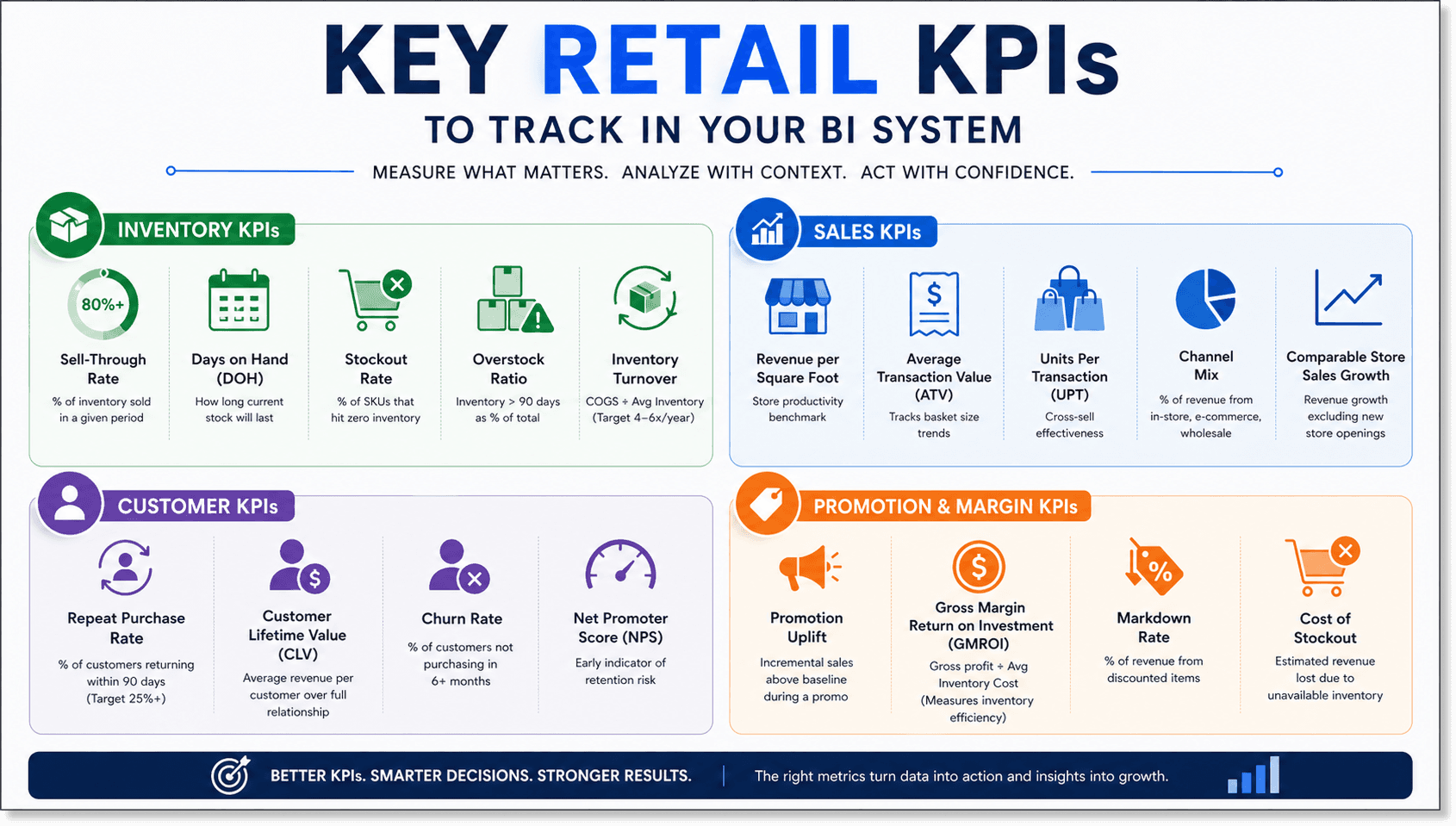 key retail business intelligence KPIs including inventory, sales, customer and margin metrics for data-driven retail analytics