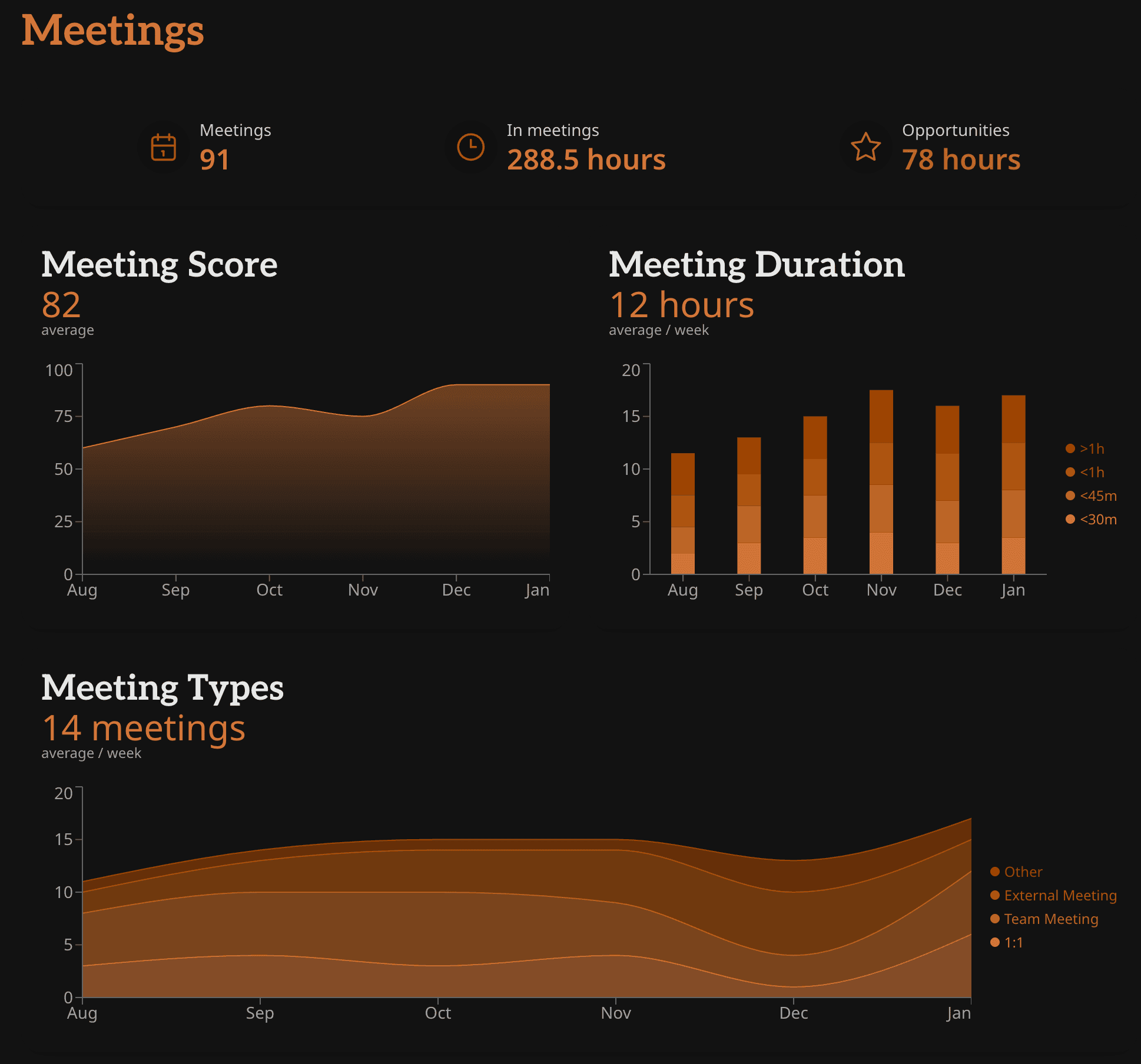 Meetings Dashboard