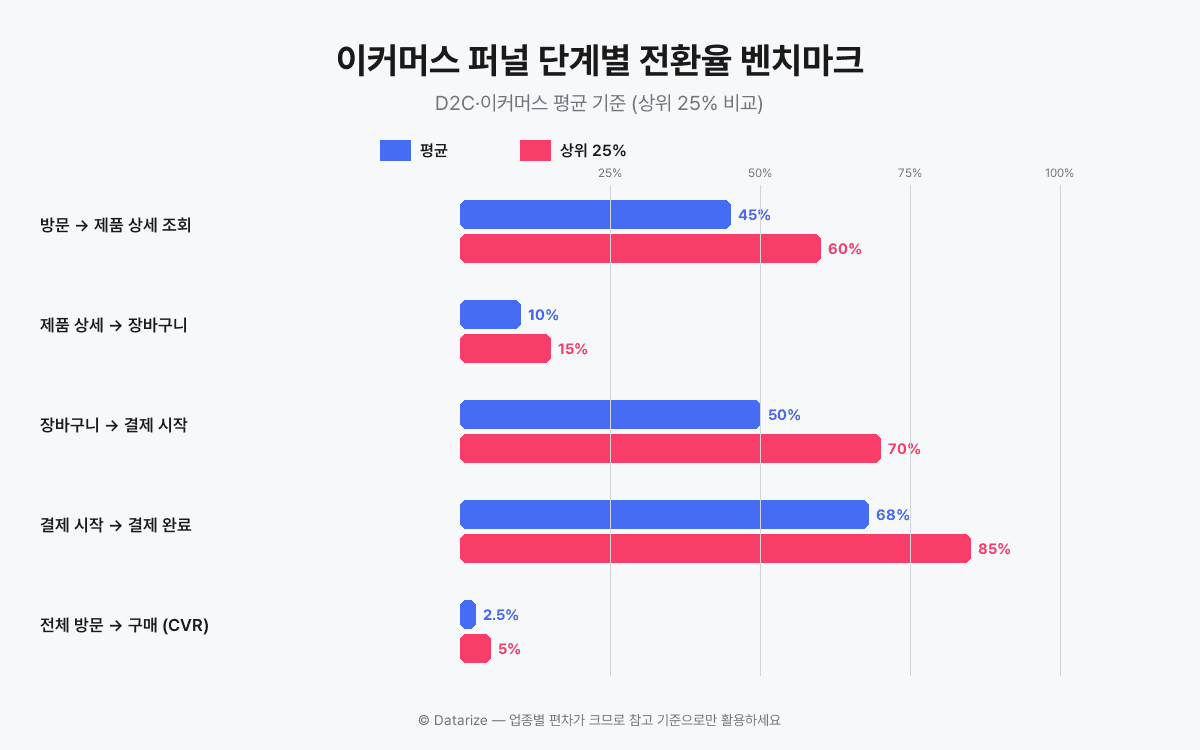 이커머스 퍼널 단계별 전환율 벤치마크 — 평균 vs 상위 25% 비교