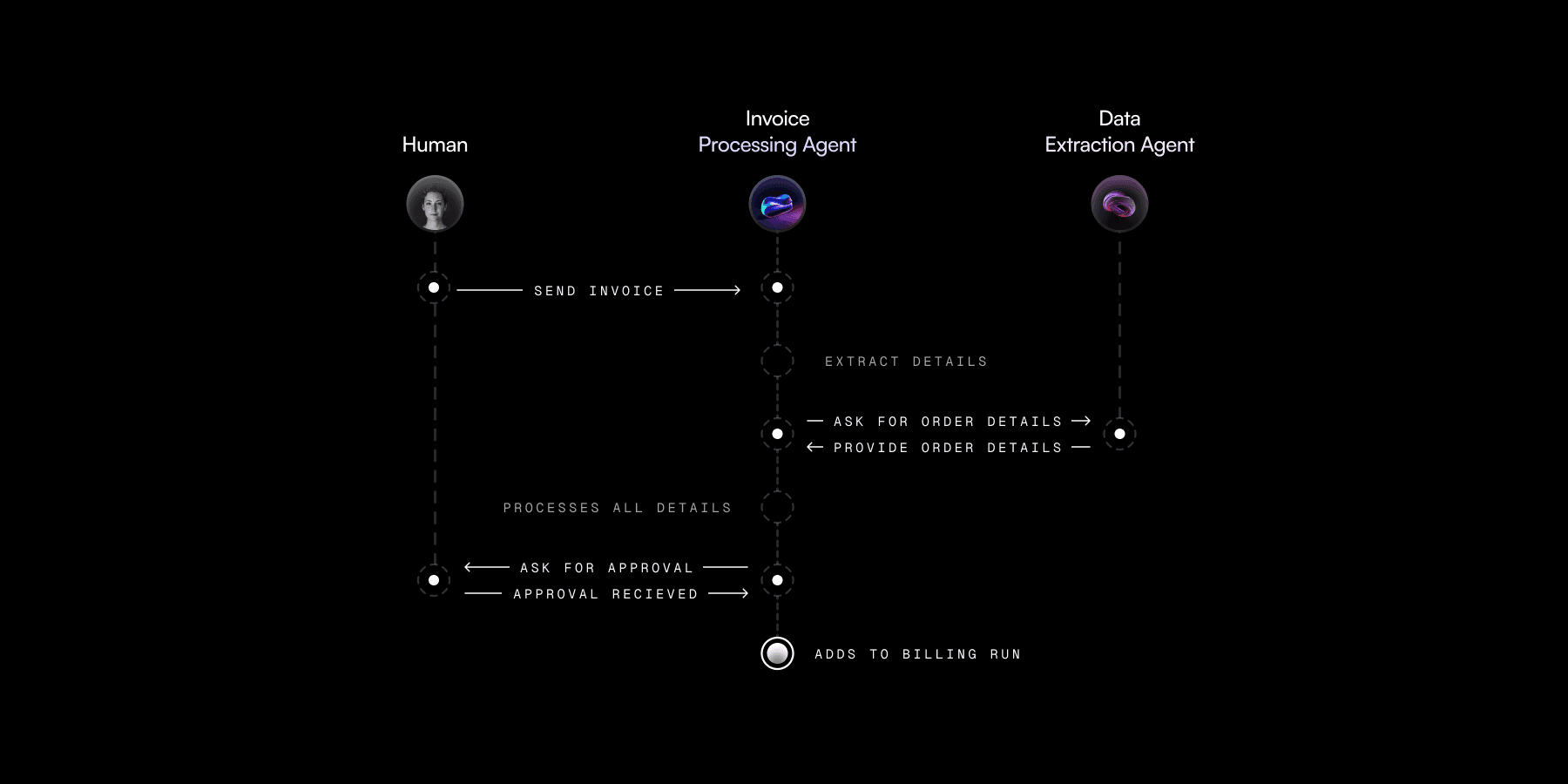 How AI agents works over traditional RPA. The Beam AI approach