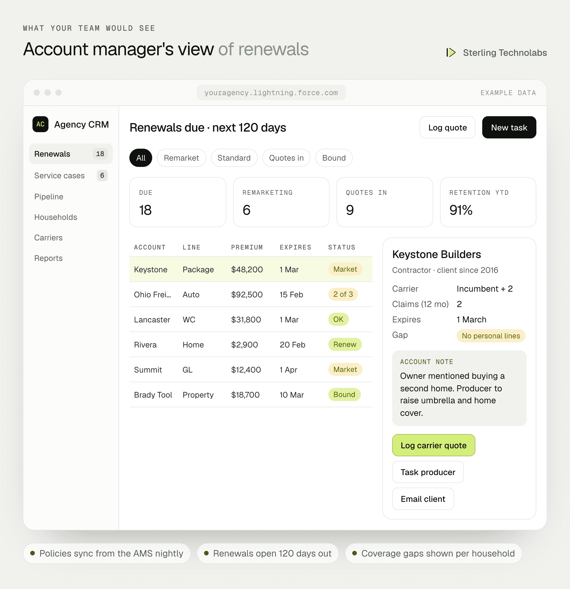 Example Salesforce renewal desk for an insurance agency showing renewals due by month with premium, carrier and remarketing status, and a cross-sell gap on the selected account
