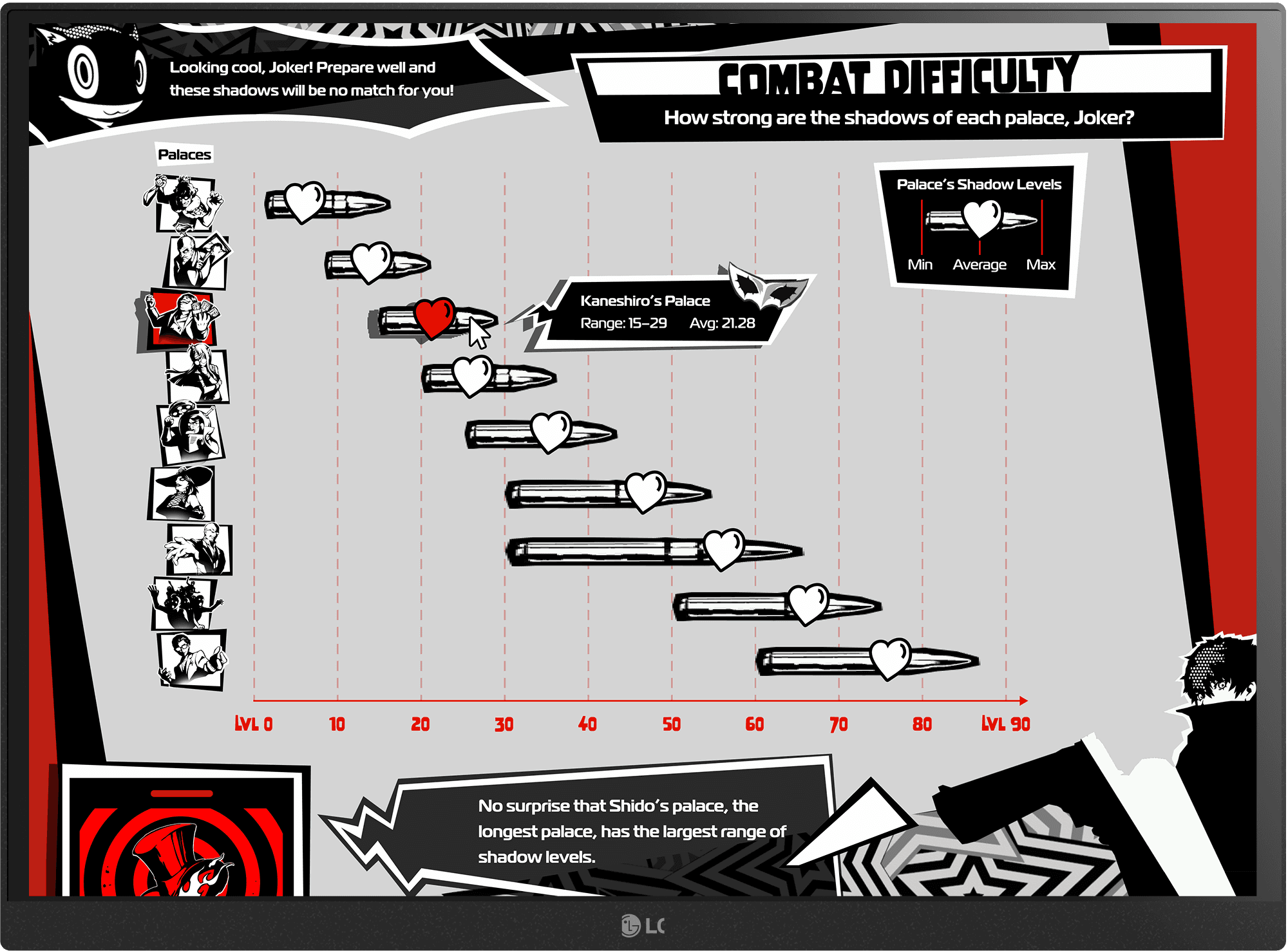 Difficulty level of each palace