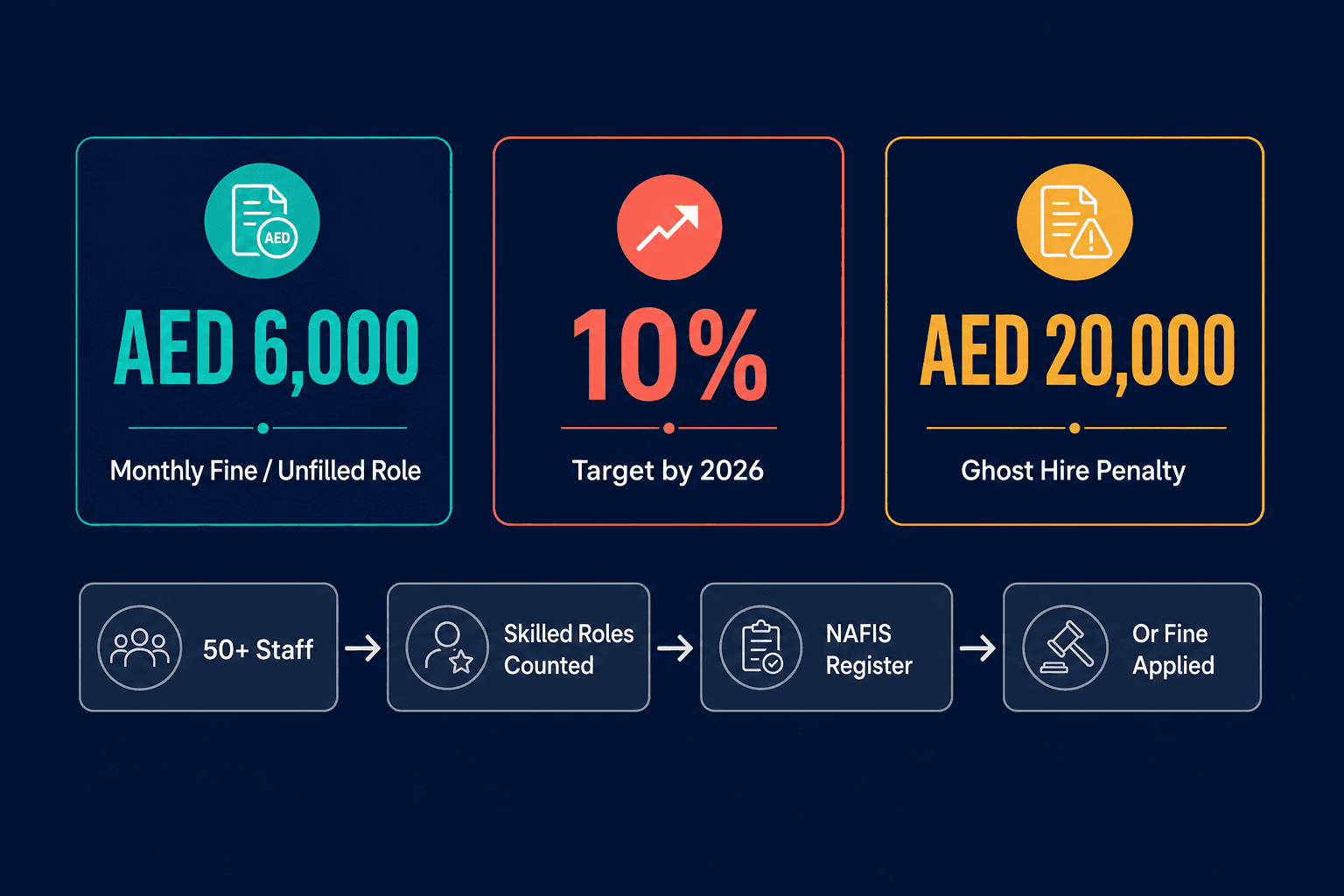 Infographic: Emiratisation Targets in the UAE: Quotas and Fines