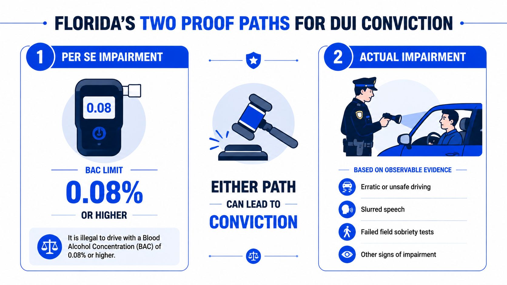 An infographic showing the two ways to get a DUI conviction in Florida, per se impairment and actual impairment.