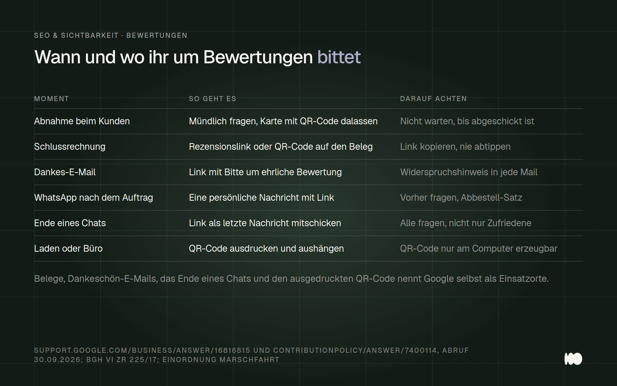 Tabelle mit sechs Gelegenheiten, um eine Google-Bewertung zu bitten: bei der Abnahme, mit der Schlussrechnung, per Dankes-E-Mail, per WhatsApp nach dem Auftrag, am Ende eines Chats und per QR-Code im Laden, jeweils mit dem Vorgehen und dem Punkt, auf den ihr achten müsst.