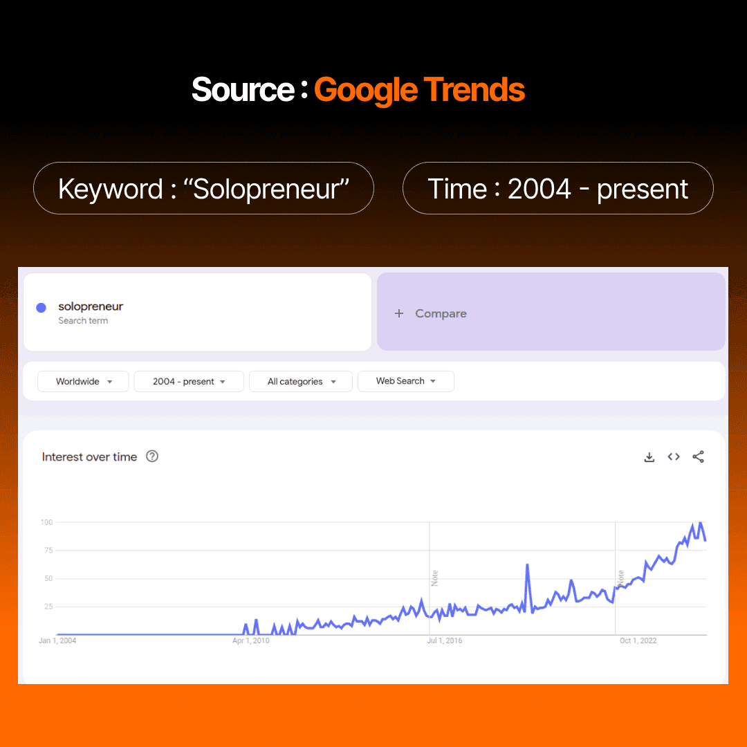 Rise of solopreneurship from 2004 to 2024