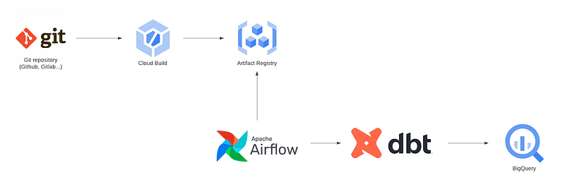 The diagram illustrates a data pipeline starting with code in a Git repository, automated builds in Cloud Build, storage in Artifact Registry, workflow orchestration with Apache Airflow, data modeling with dbt, and querying in BigQuery.