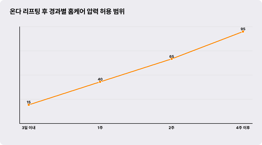 온다 리프팅 후 경과별 홈케어 압력 허용 범위