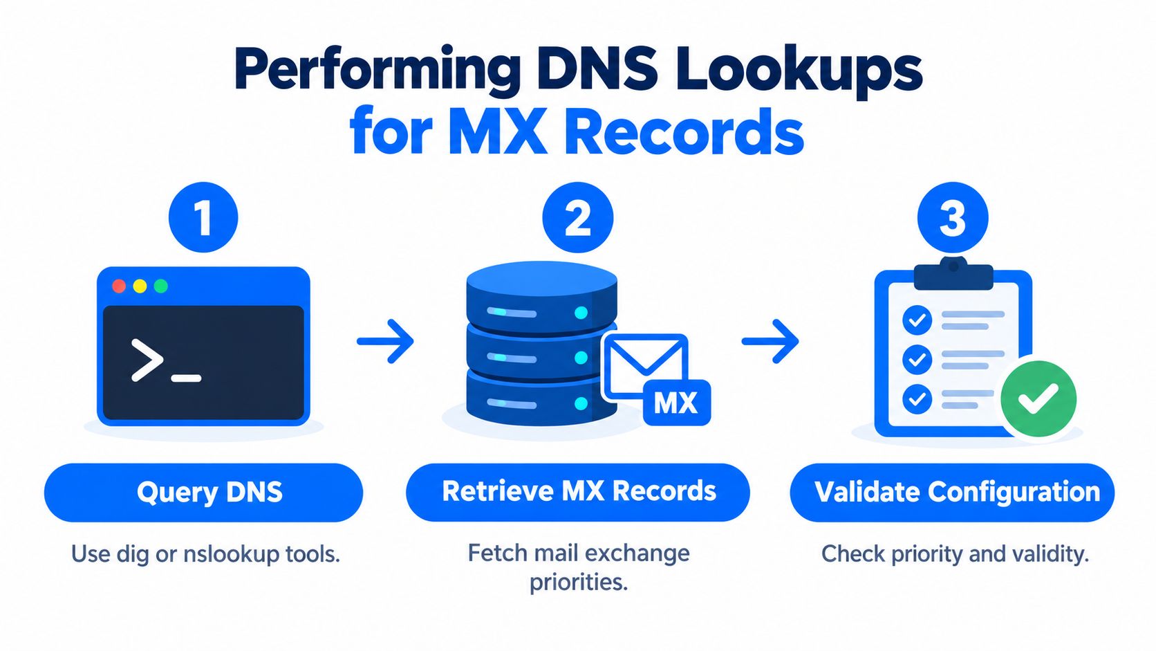 A three-step infographic illustrating the process of performing DNS lookups to retrieve and validate MX records.